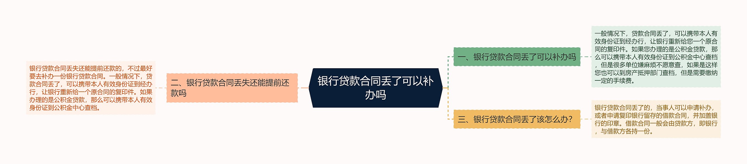 银行贷款合同丢了可以补办吗思维导图