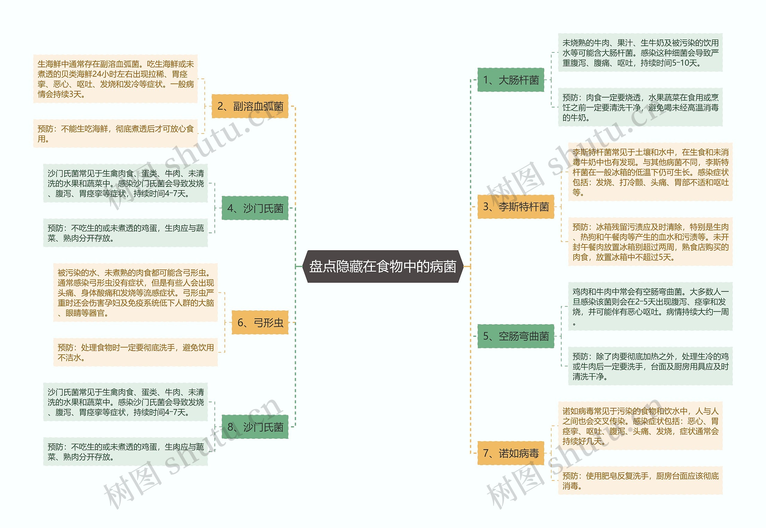 盘点隐藏在食物中的病菌 盘点隐藏在食物中的病菌