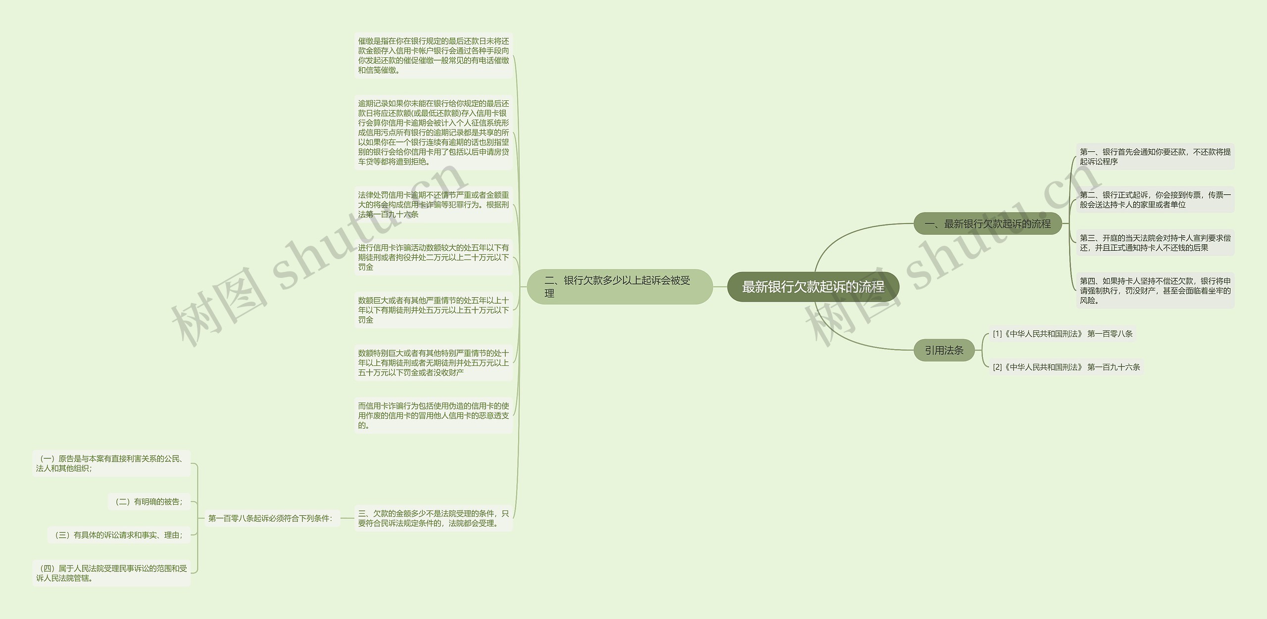 最新银行欠款起诉的流程思维导图