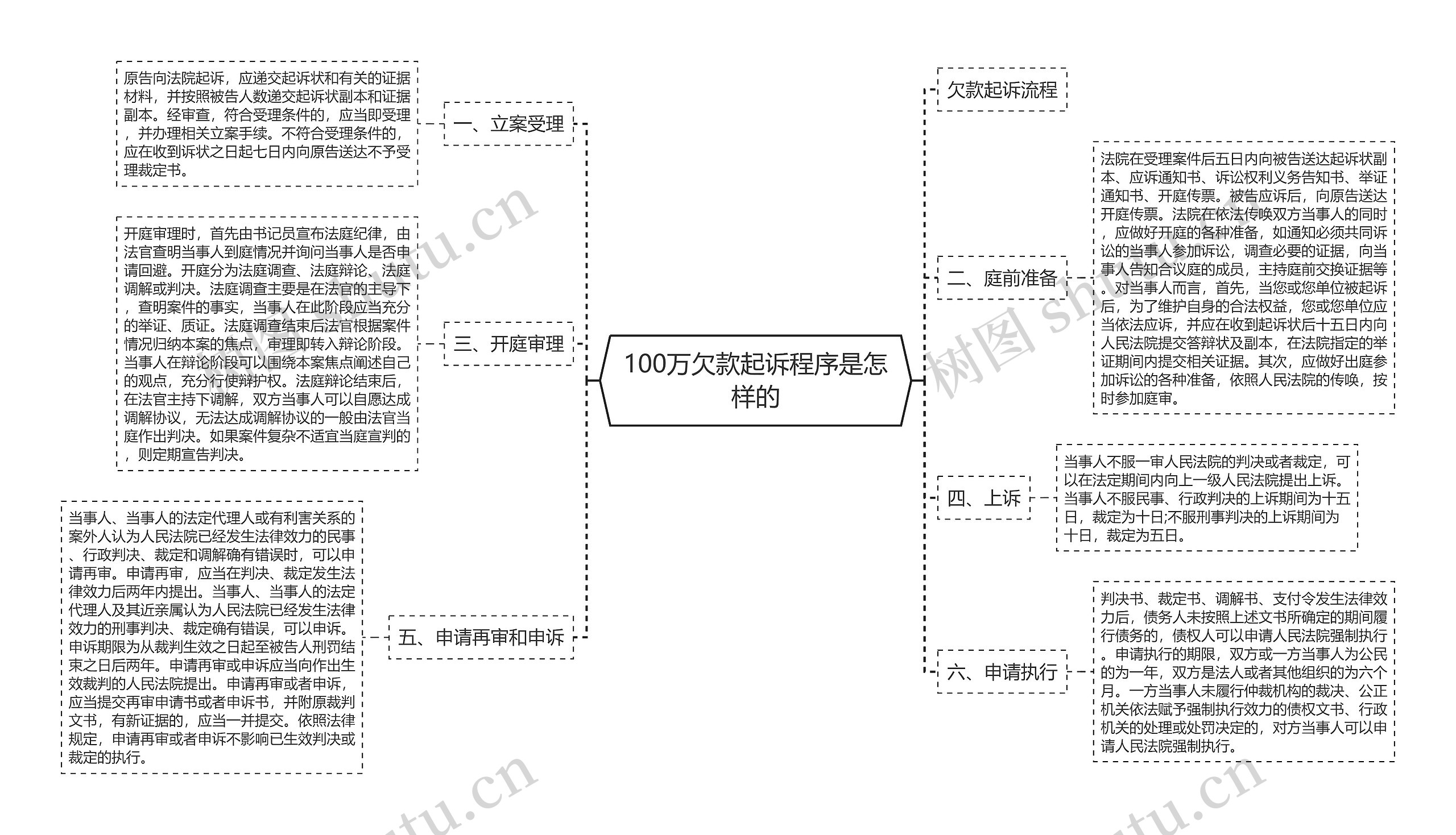 100万欠款起诉程序是怎样的