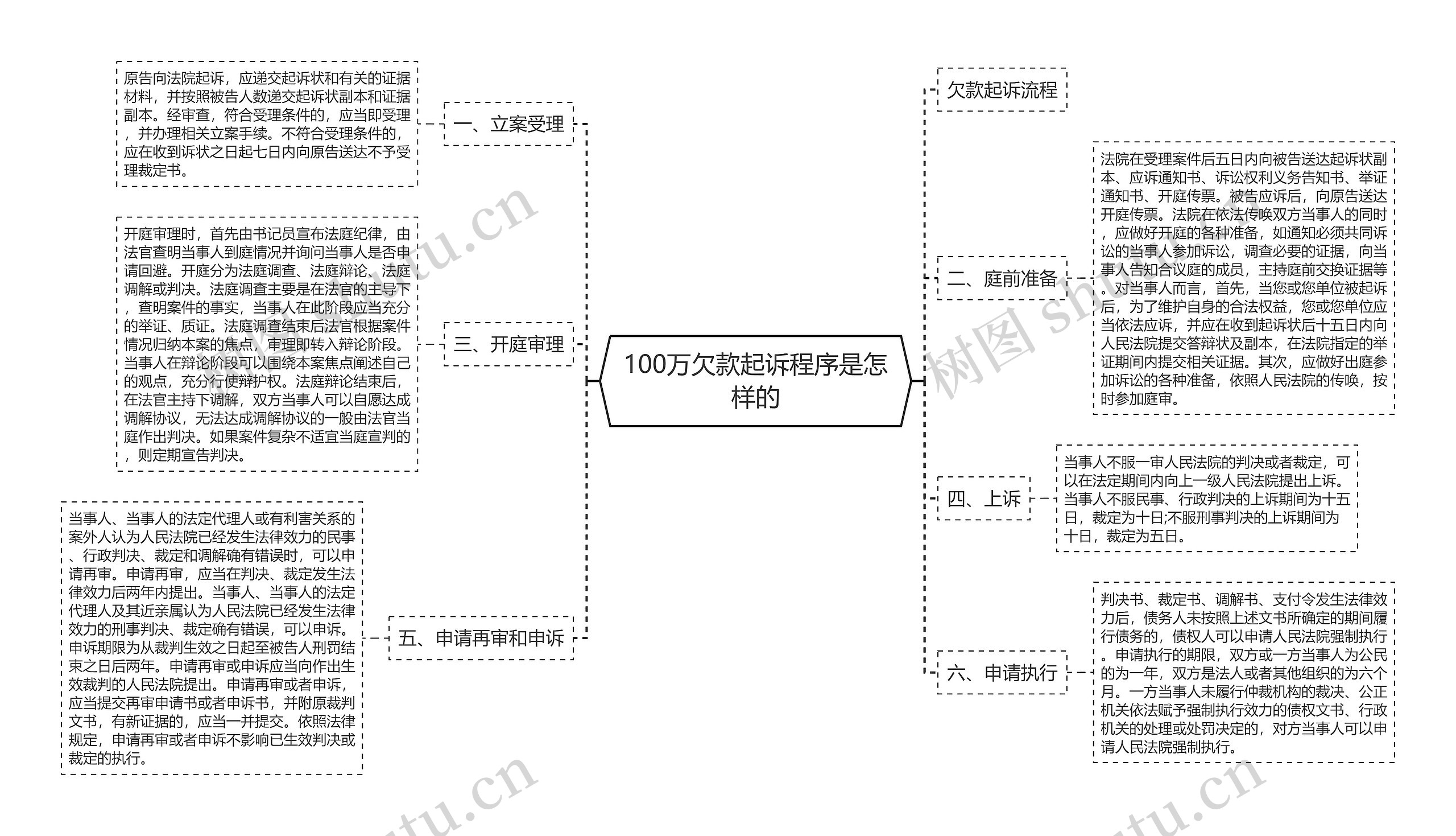 100万欠款起诉程序是怎样的