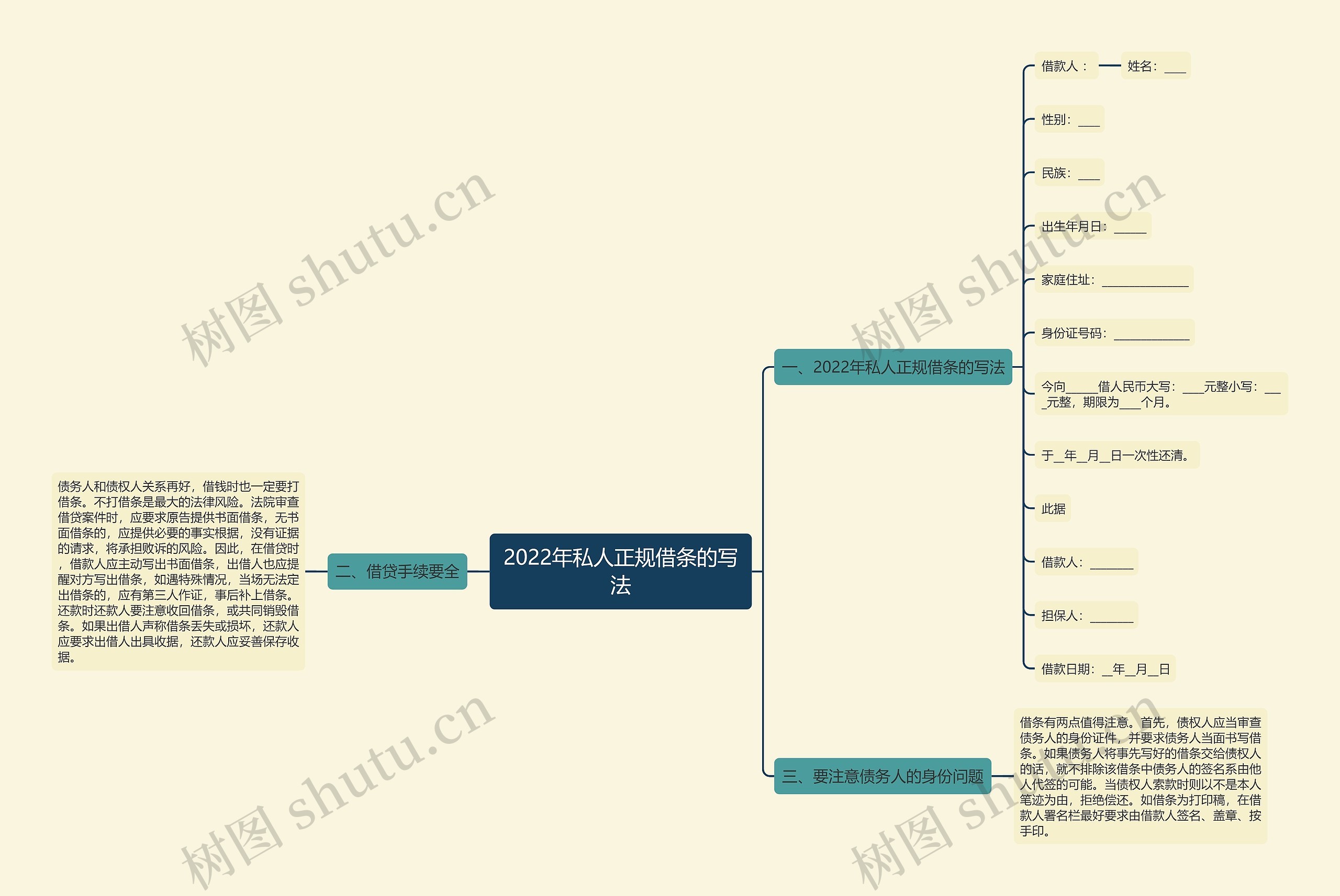 2022年私人正规借条的写法思维导图