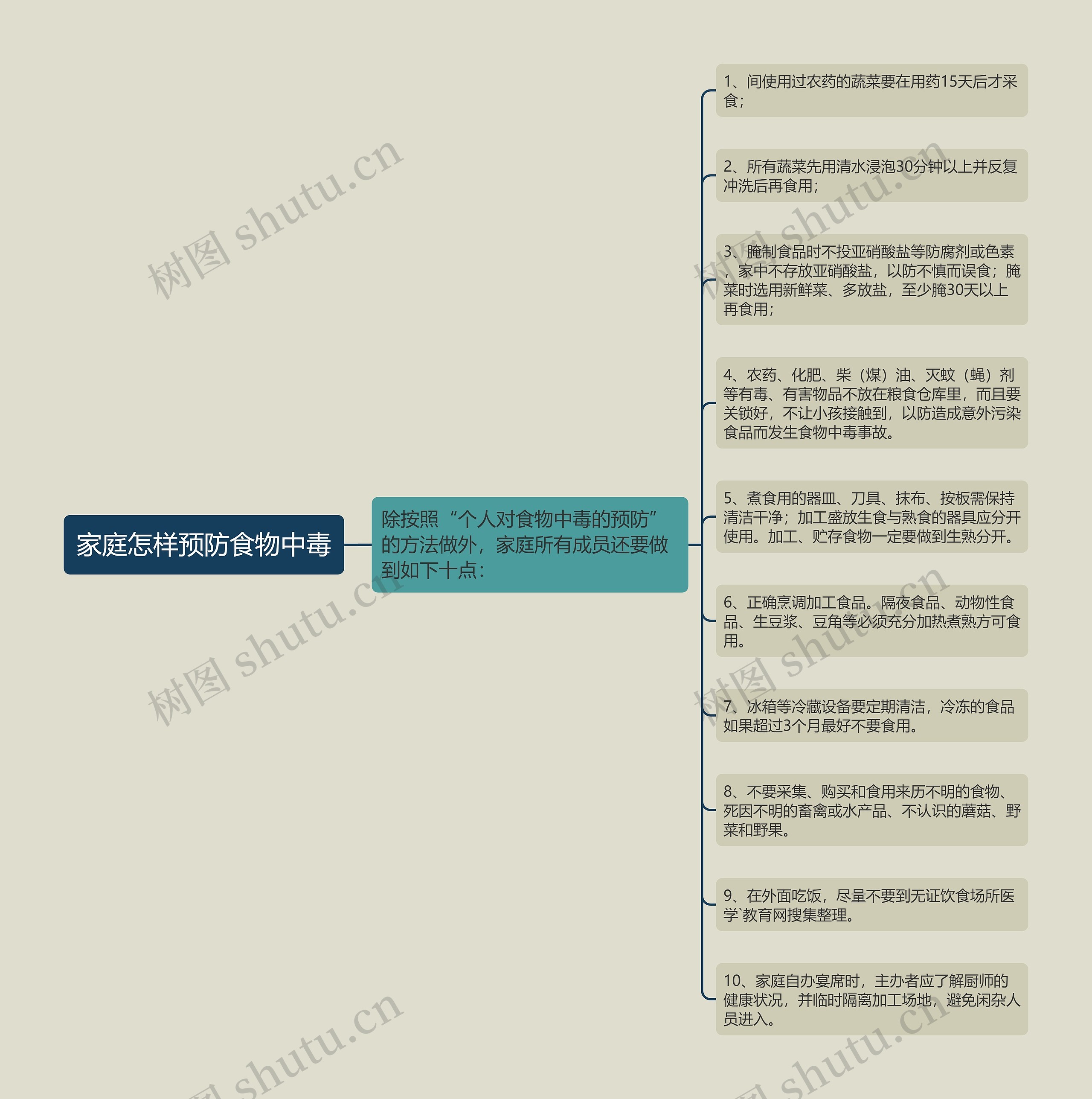 家庭怎样预防食物中毒思维导图