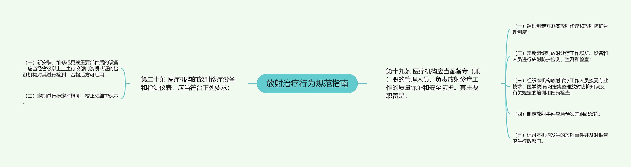 放射治疗行为规范指南思维导图