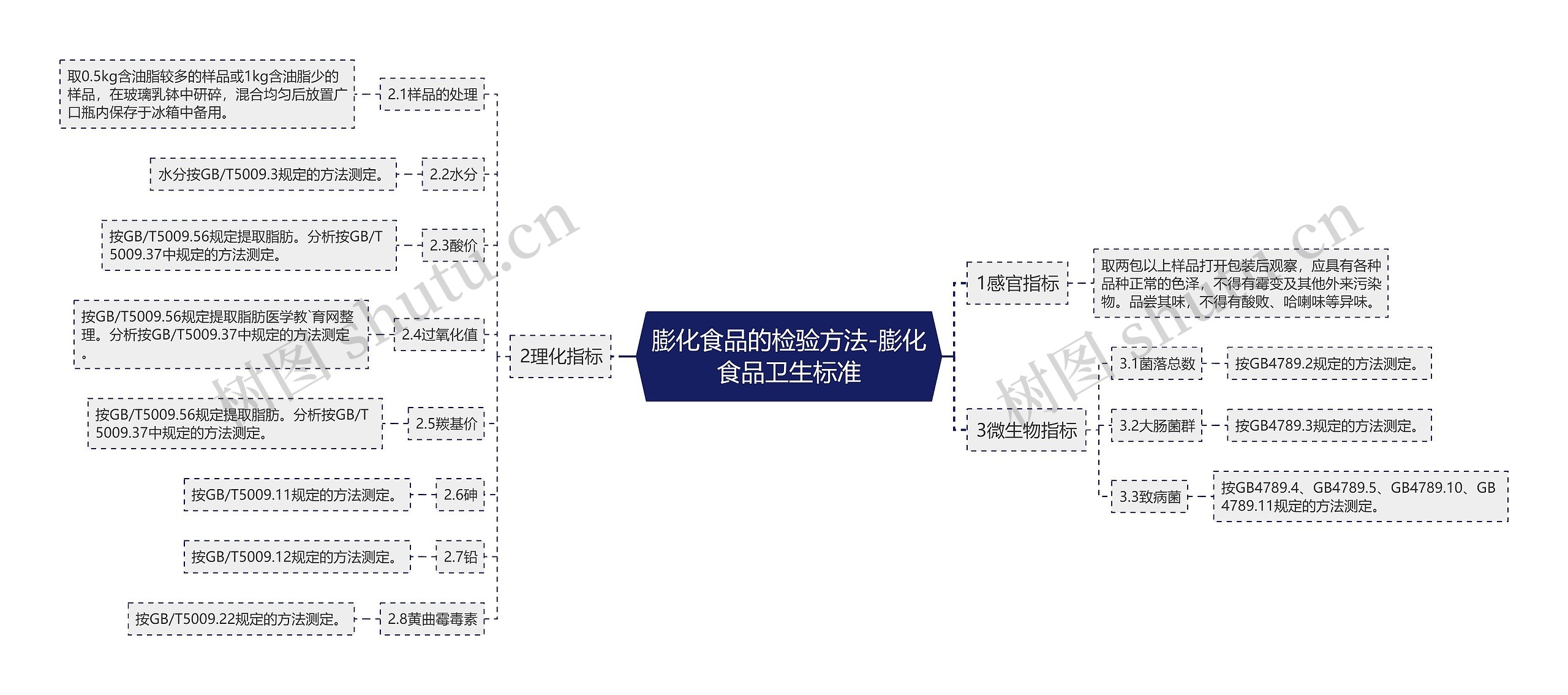 膨化食品的检验方法-膨化食品卫生标准