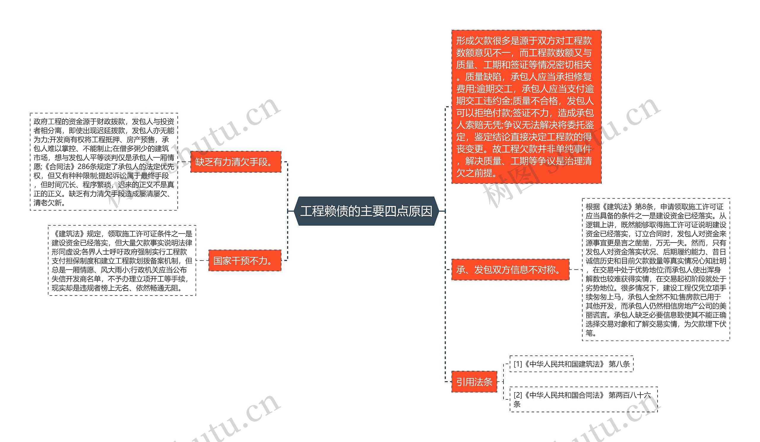 工程赖债的主要四点原因思维导图