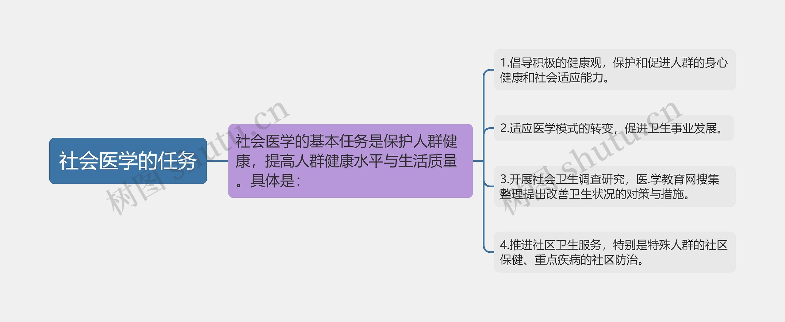 社会医学的任务思维导图