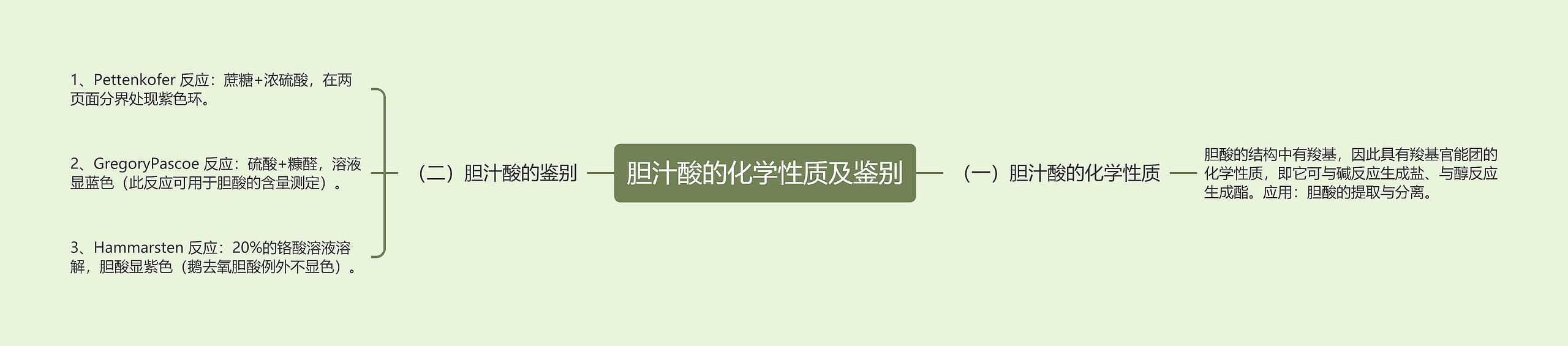 胆汁酸的化学性质及鉴别思维导图