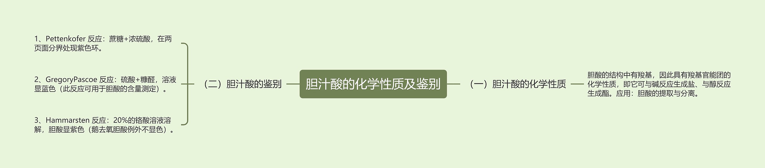 胆汁酸的化学性质及鉴别 胆汁酸的化学性质及鉴别