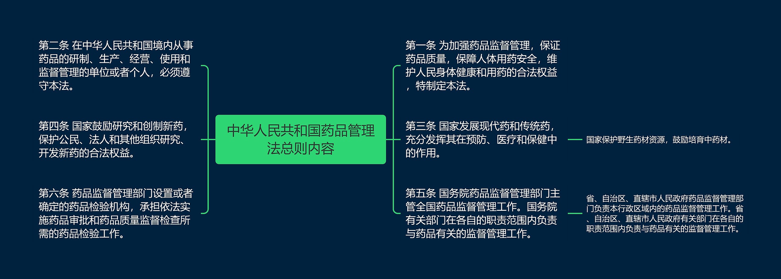 中华人民共和国药品管理法总则内容