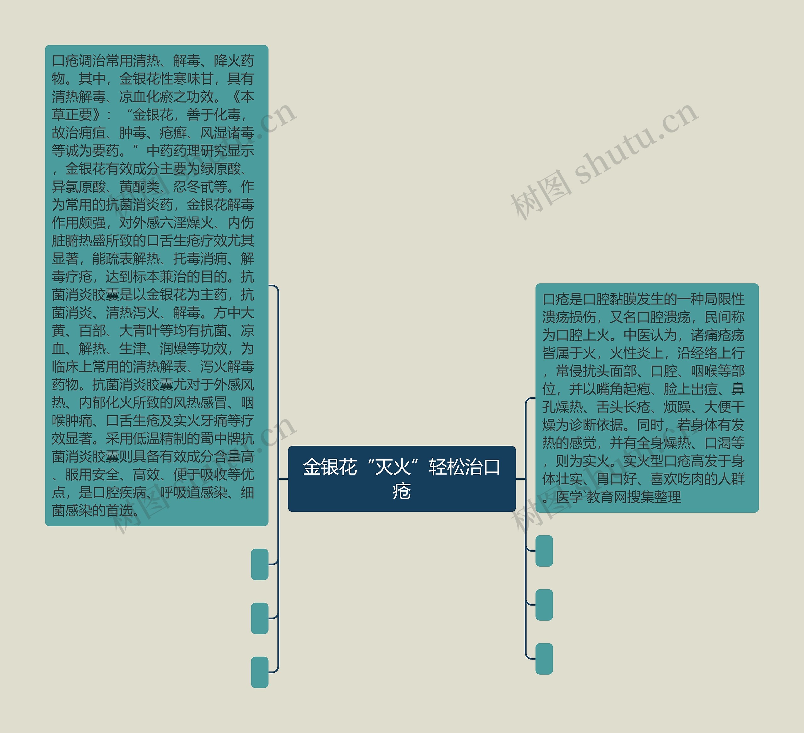 金银花“灭火”轻松治口疮思维导图