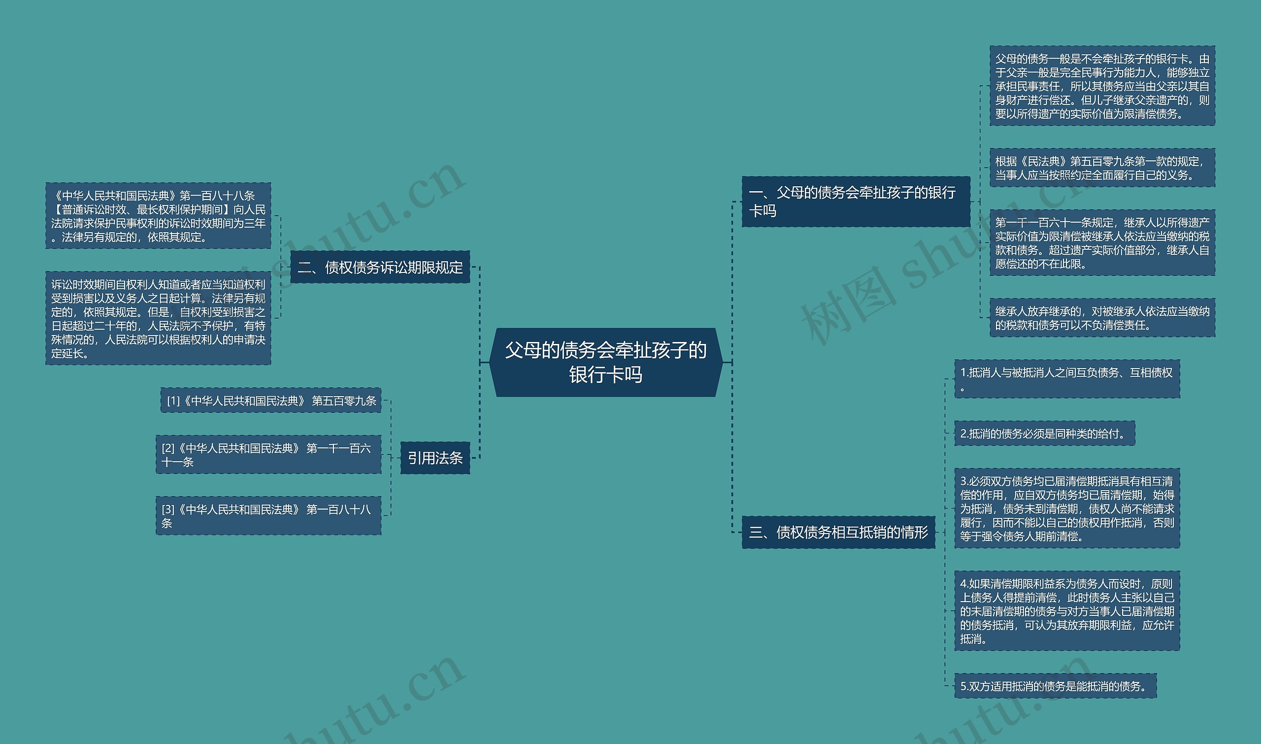 父母的债务会牵扯孩子的银行卡吗思维导图