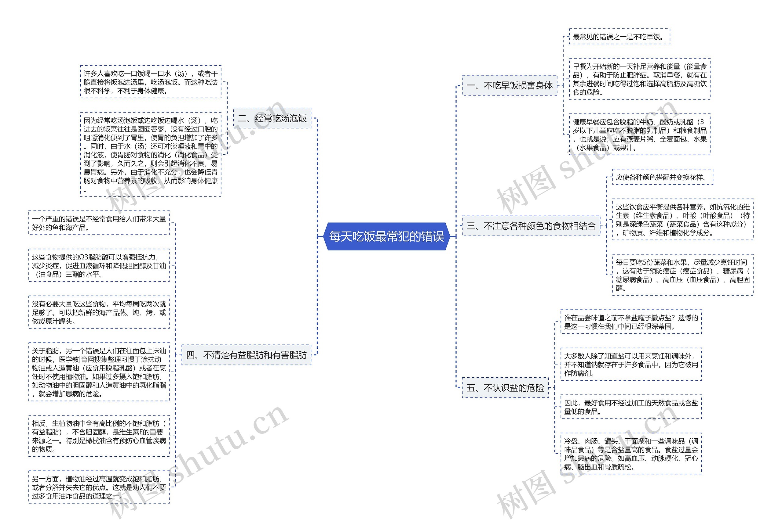 每天吃饭最常犯的错误思维导图