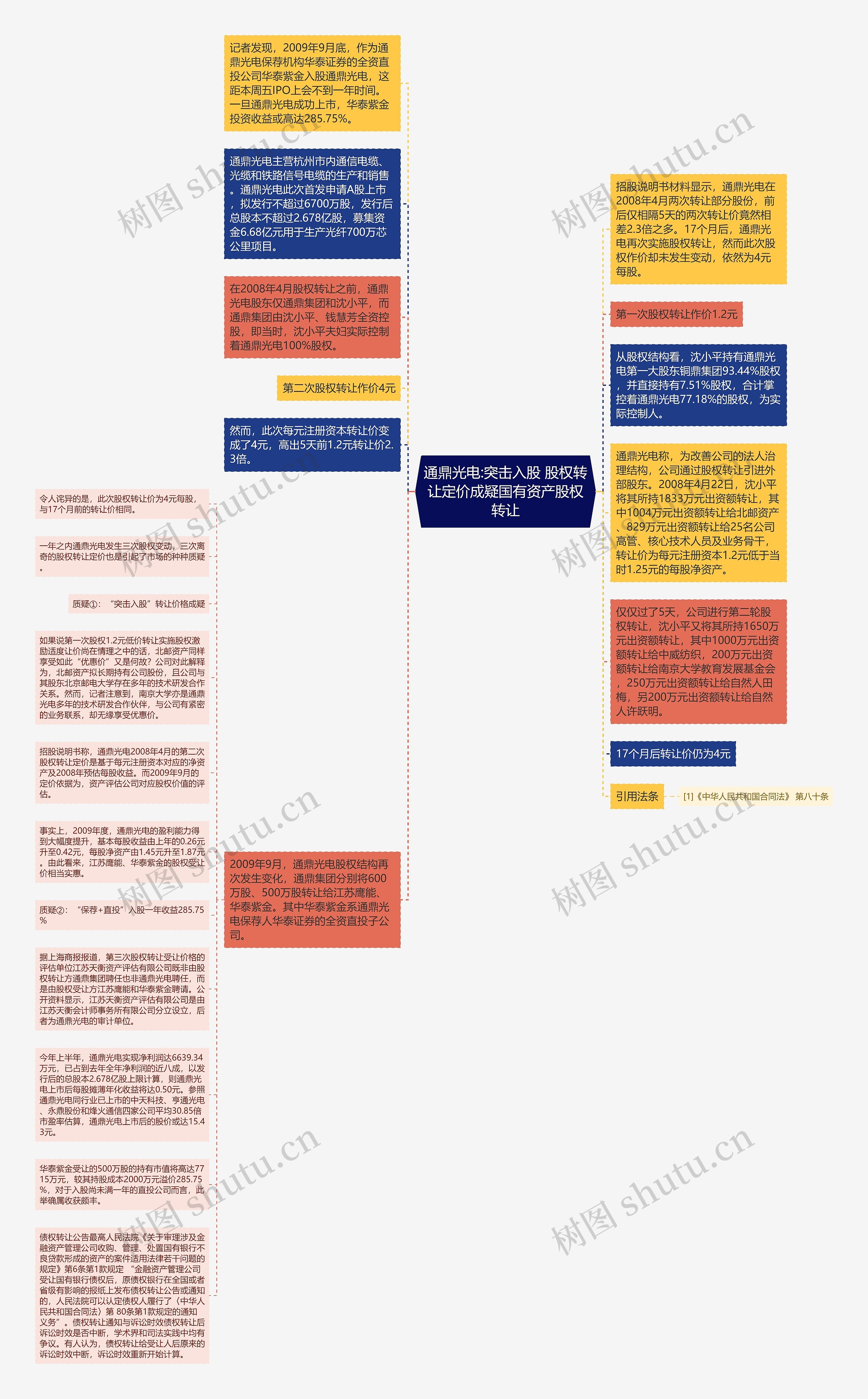 通鼎光电:突击入股 股权转让定价成疑国有资产股权转让思维导图