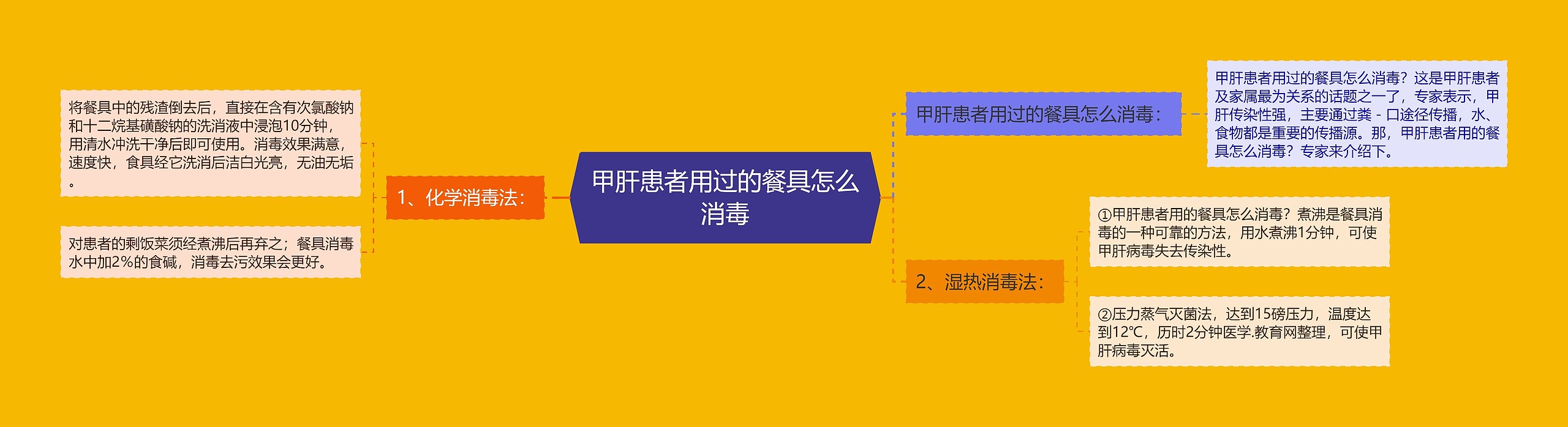 甲肝患者用过的餐具怎么消毒