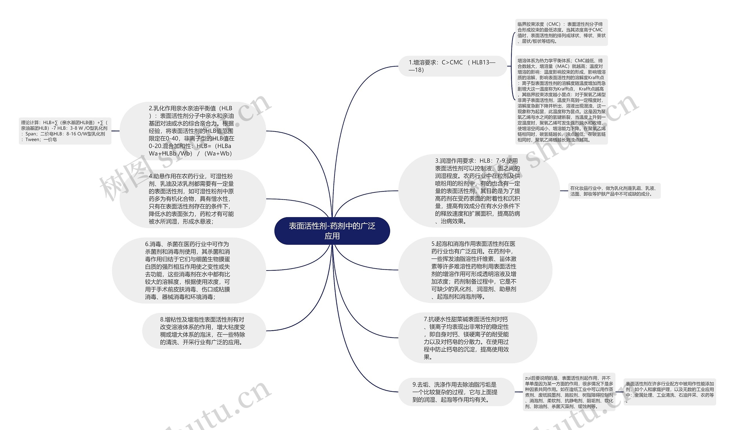 表面活性剂-药剂中的广泛应用思维导图