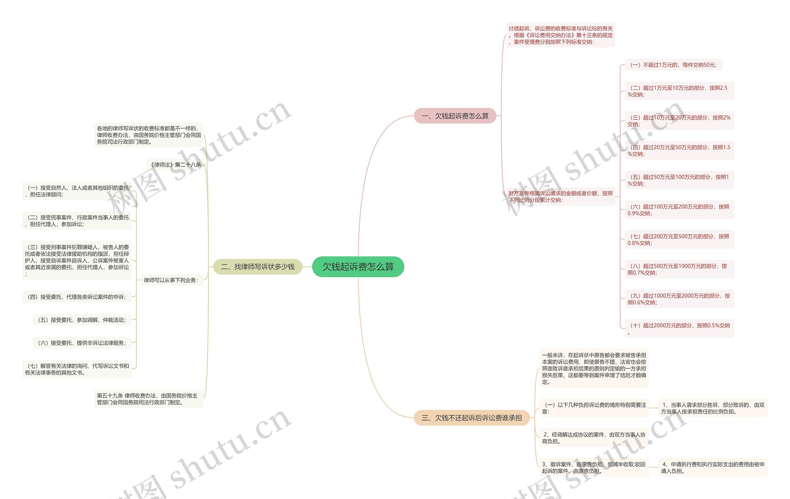 欠钱起诉费怎么算思维导图