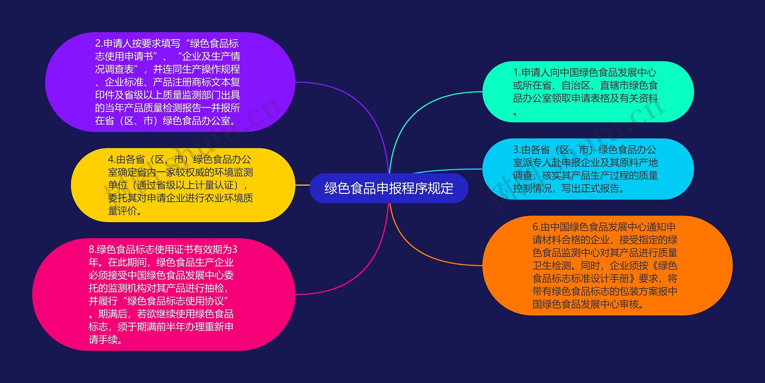 绿色食品申报程序规定思维导图