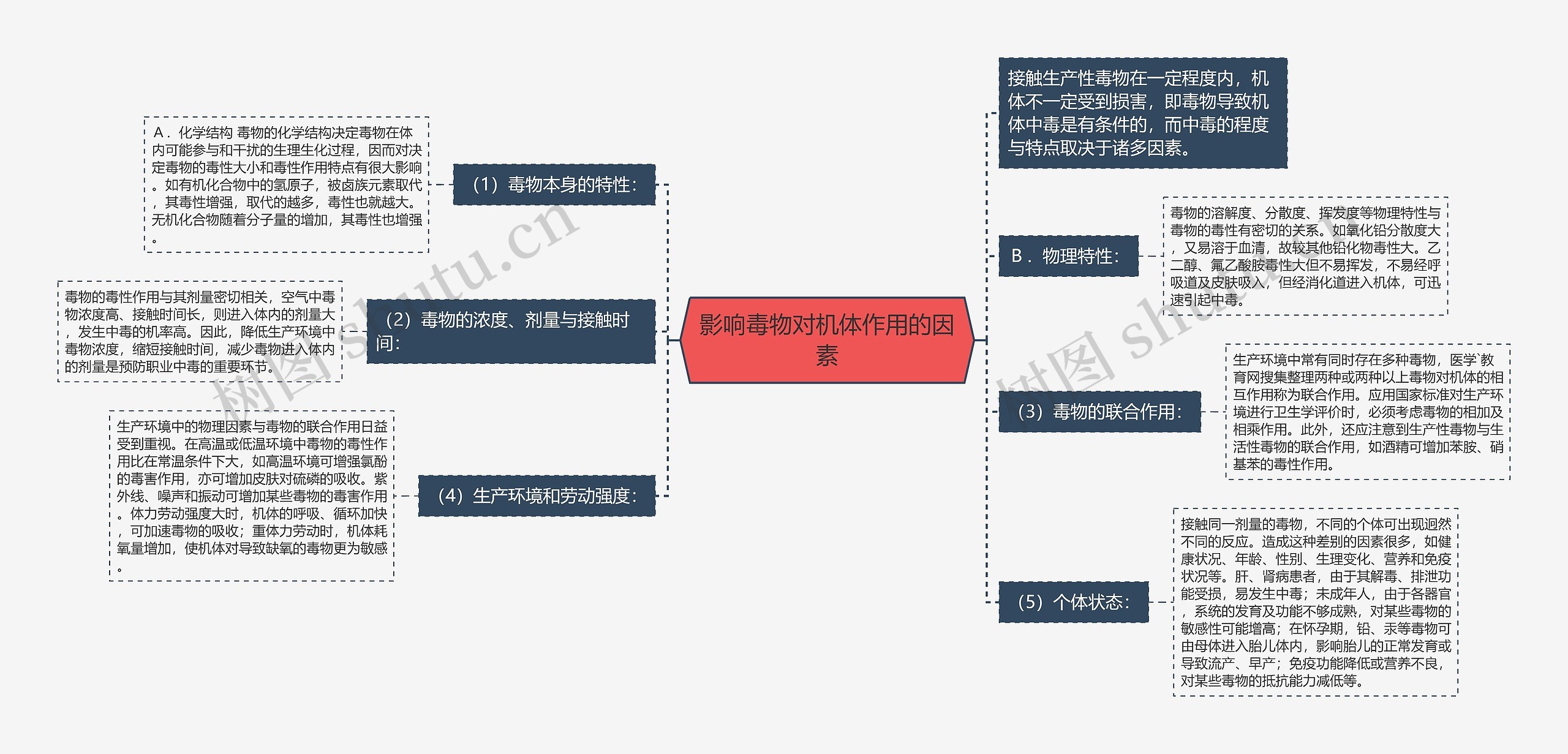 影响毒物对机体作用的因素思维导图