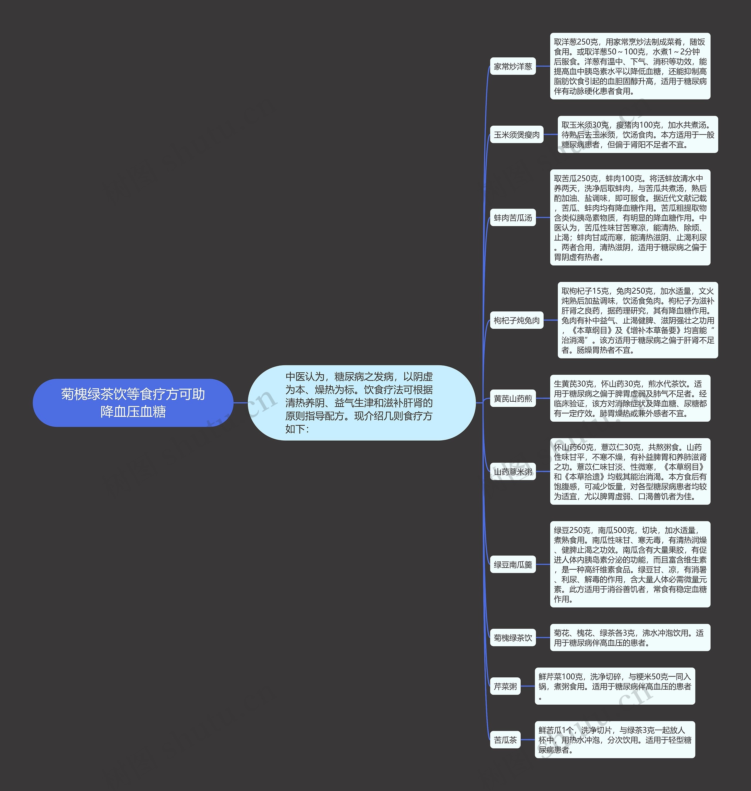 菊槐绿茶饮等食疗方可助降血压血糖思维导图