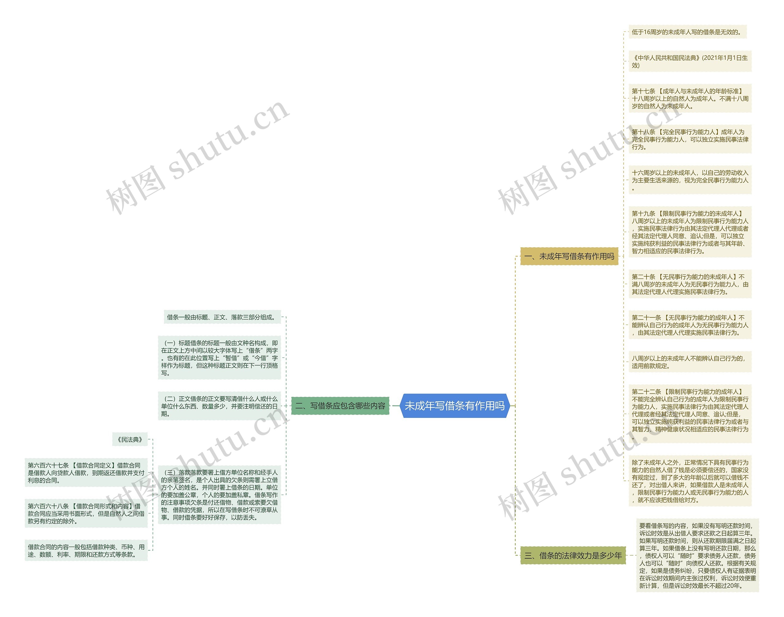 未成年写借条有作用吗思维导图