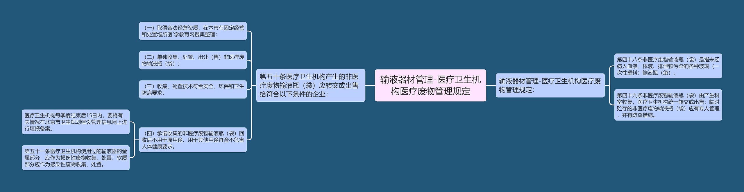 输液器材管理-医疗卫生机构医疗废物管理规定思维导图