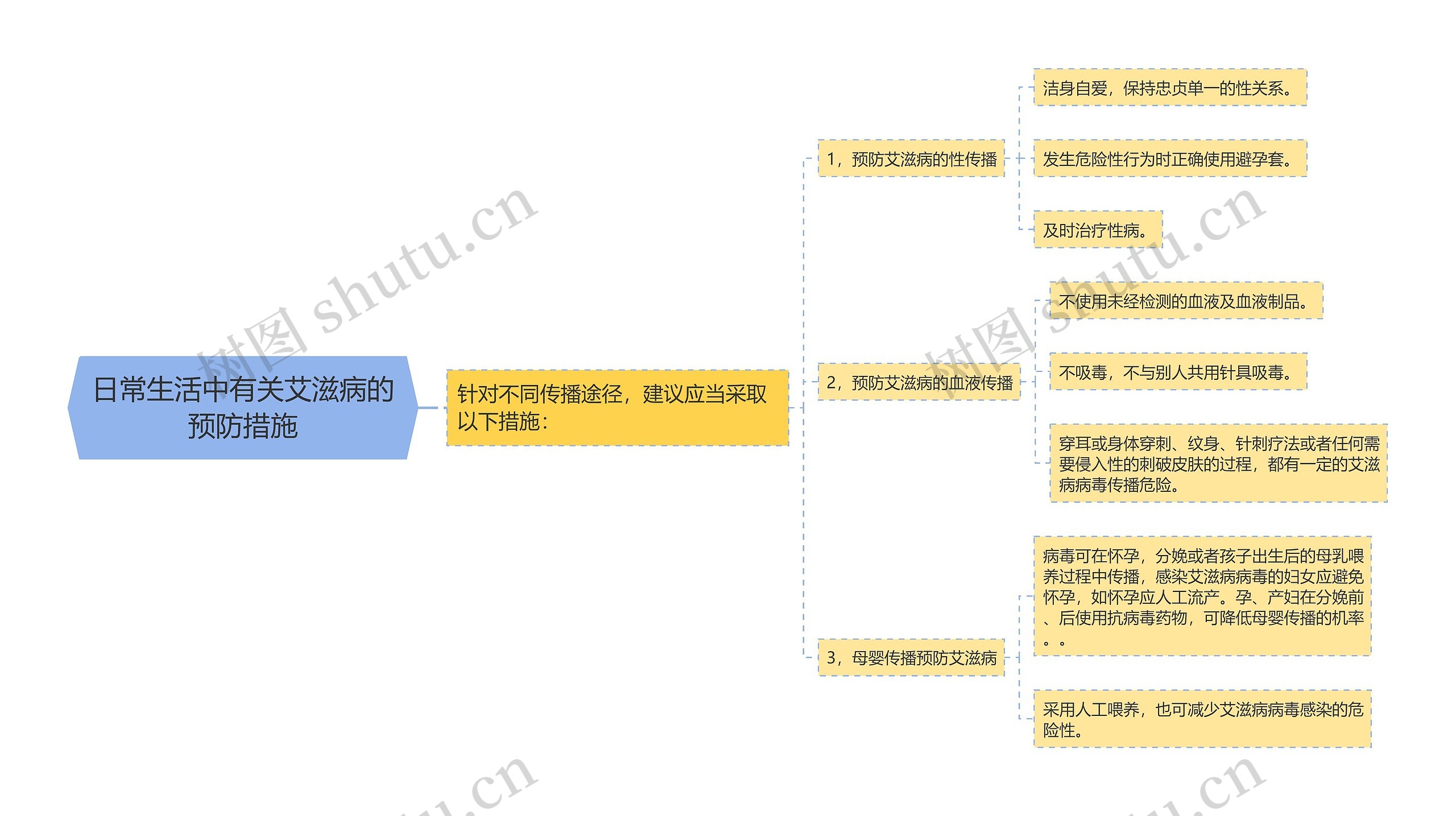 日常生活中有关艾滋病的预防措施思维导图