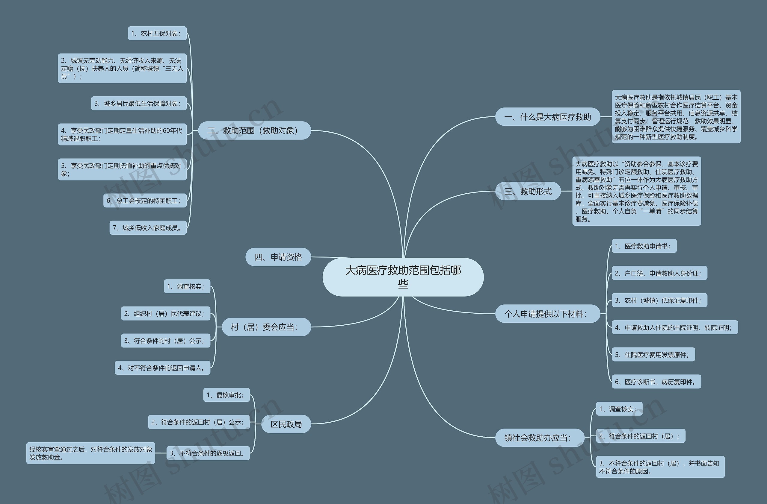 大病医疗救助范围包括哪些思维导图