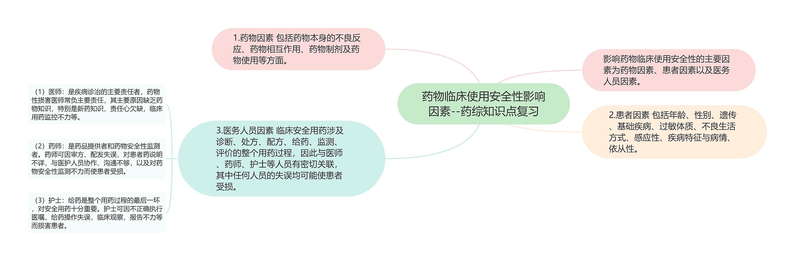 药物临床使用安全性影响因素--药综知识点复习 药物临床使用安全性影响因素--药综知识点复习