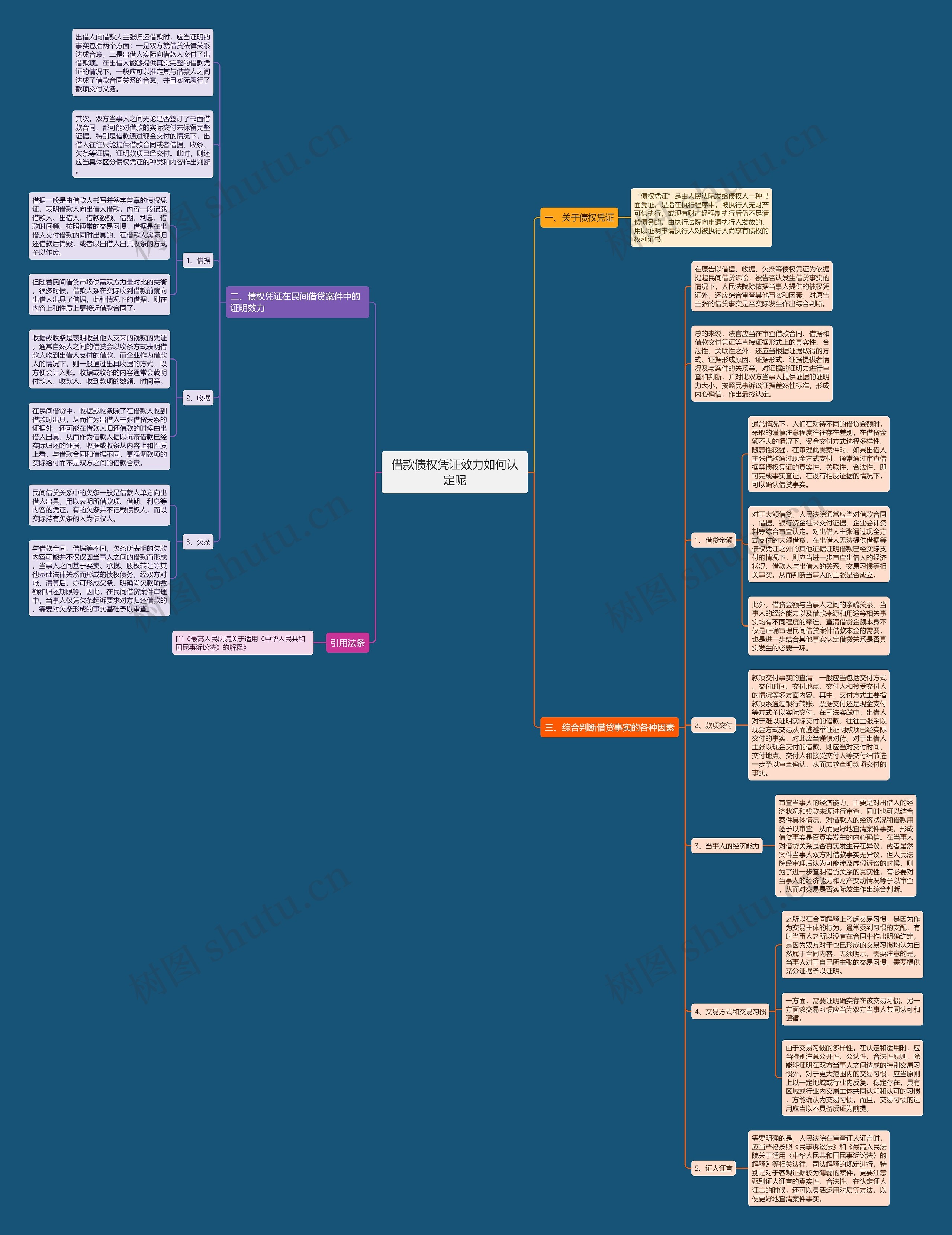 借款债权凭证效力如何认定呢思维导图