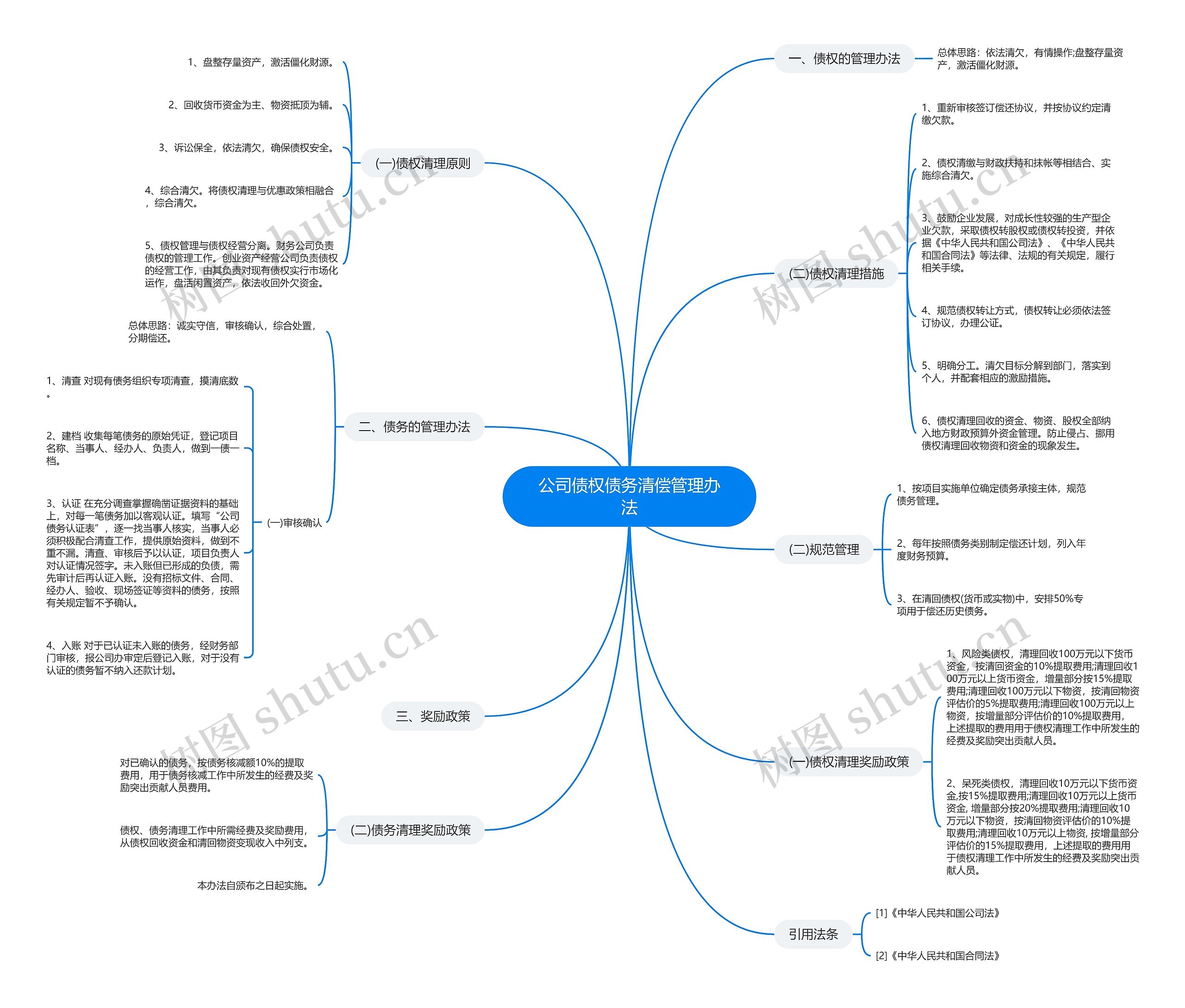 公司债权债务清偿管理办法思维导图