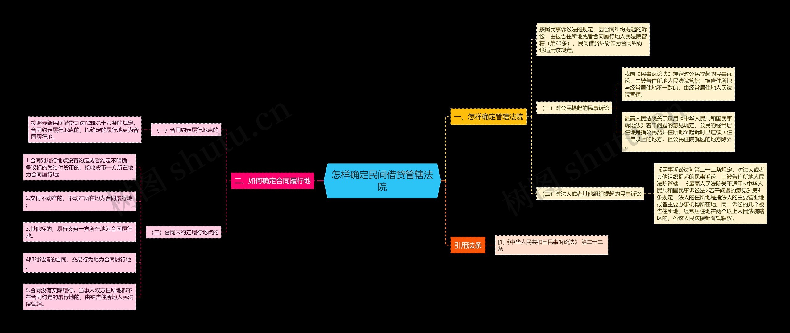 怎样确定民间借贷管辖法院思维导图