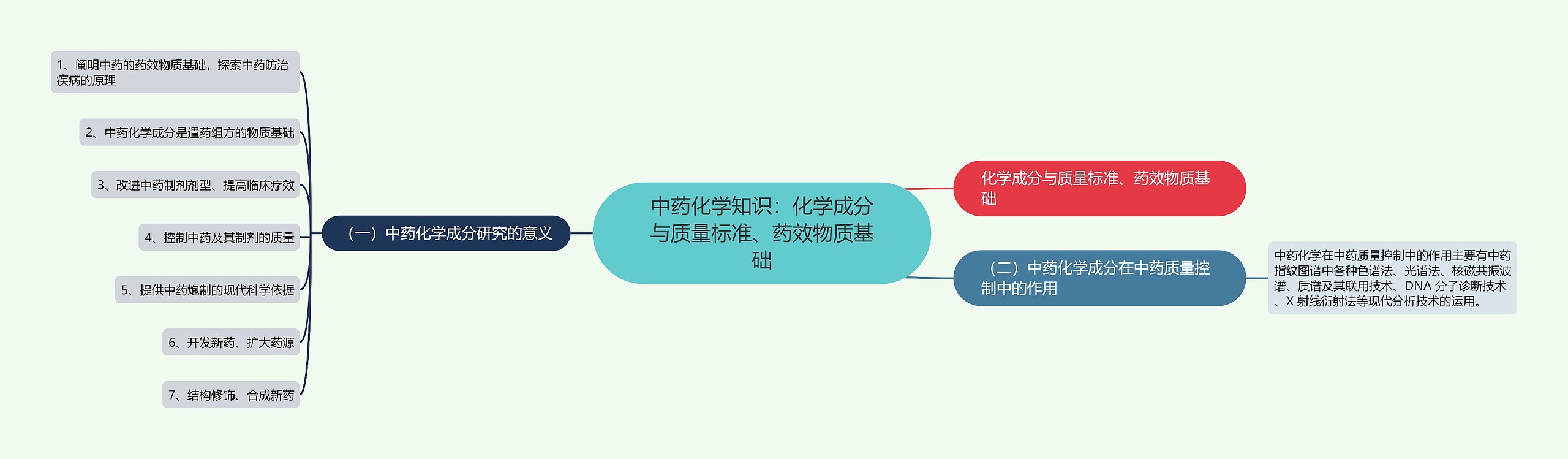 中药化学知识:化学成分与质量标准、药效物质基础 中药化学知识:化学成分与质量标准、药效物质基础