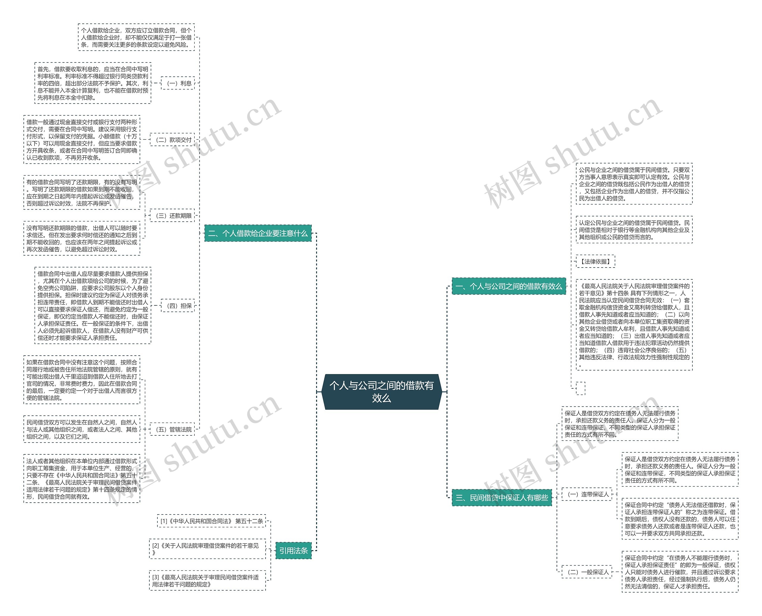 个人与公司之间的借款有效么思维导图
