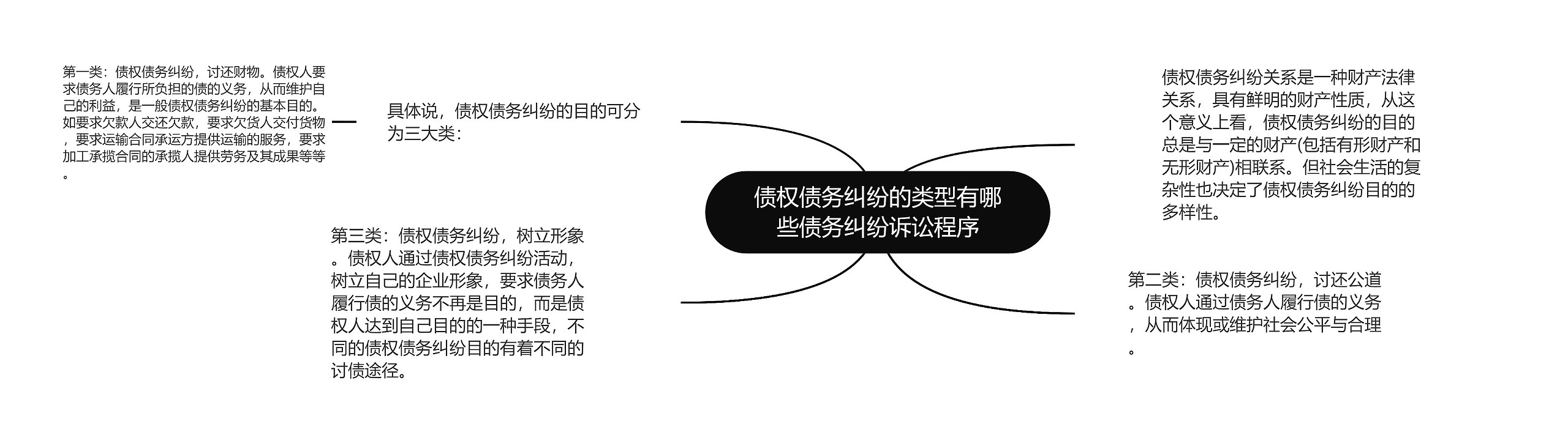 债权债务纠纷的类型有哪些债务纠纷诉讼程序思维导图