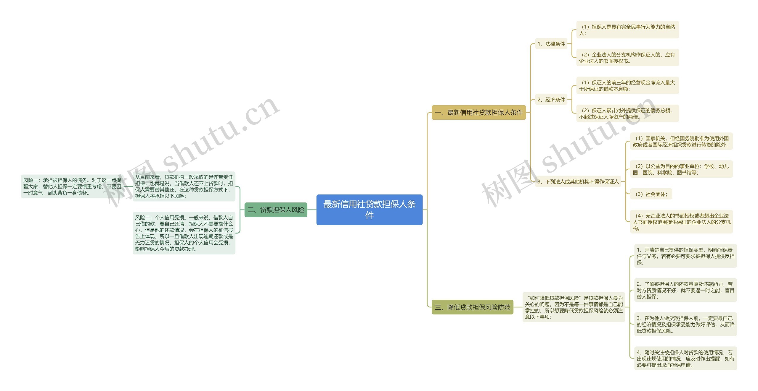 最新信用社贷款担保人条件思维导图