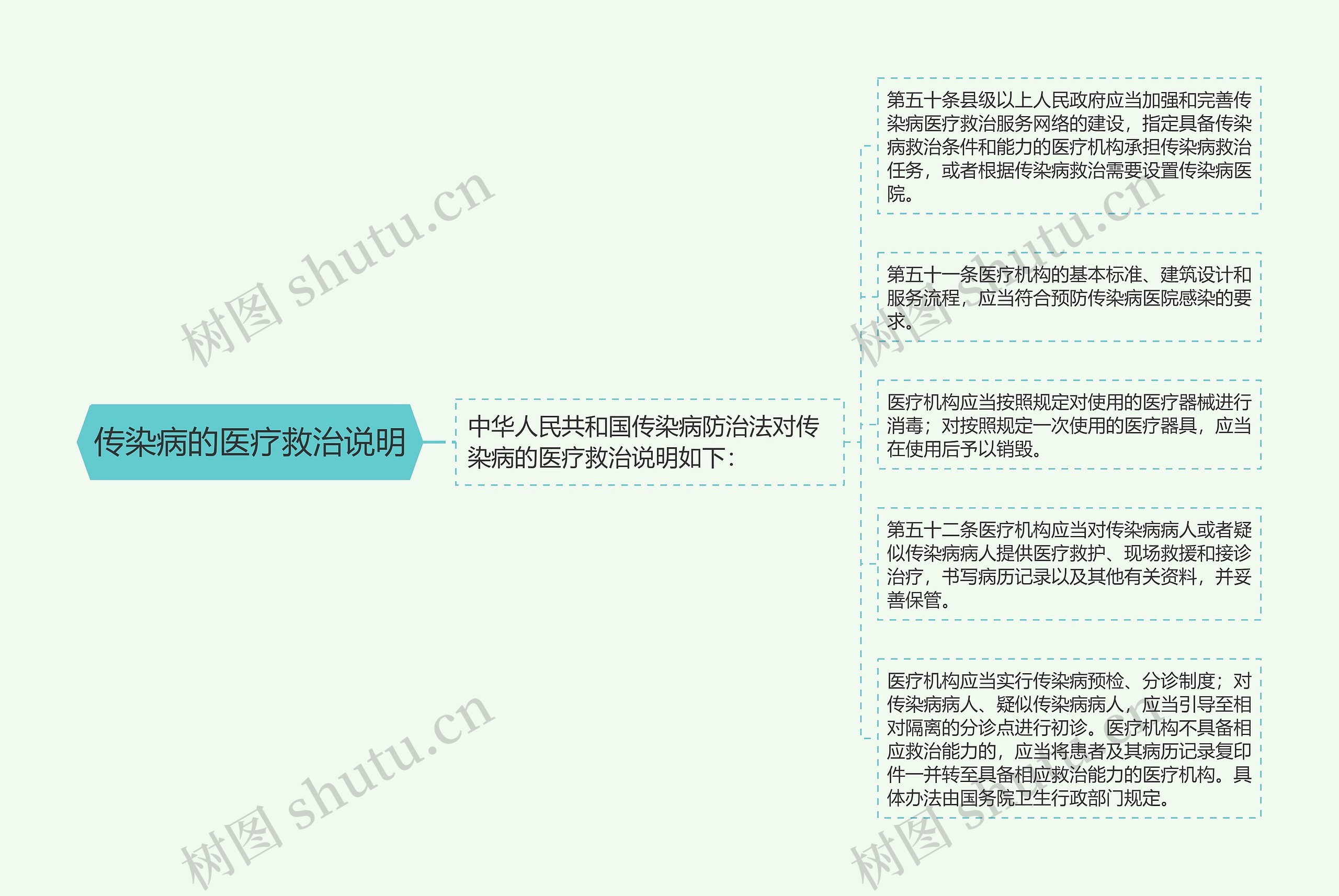 传染病的医疗救治说明思维导图