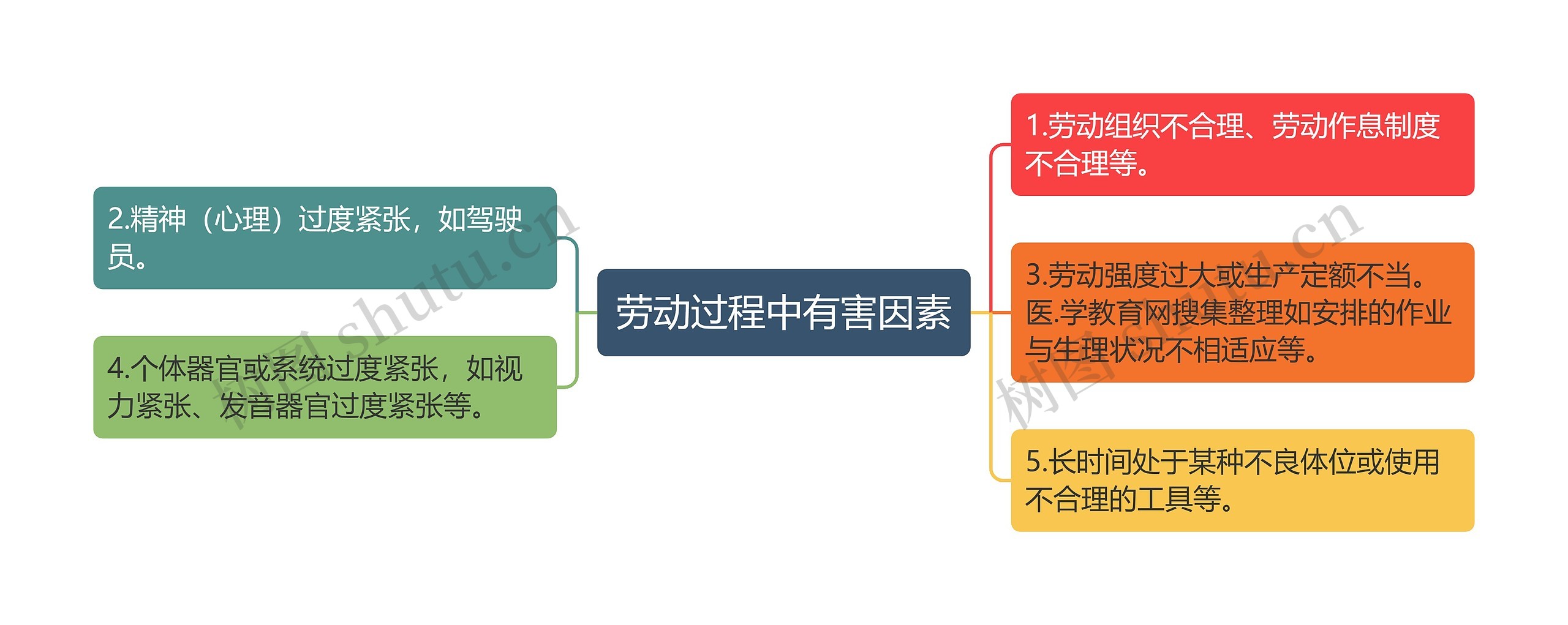 劳动过程中有害因素思维导图