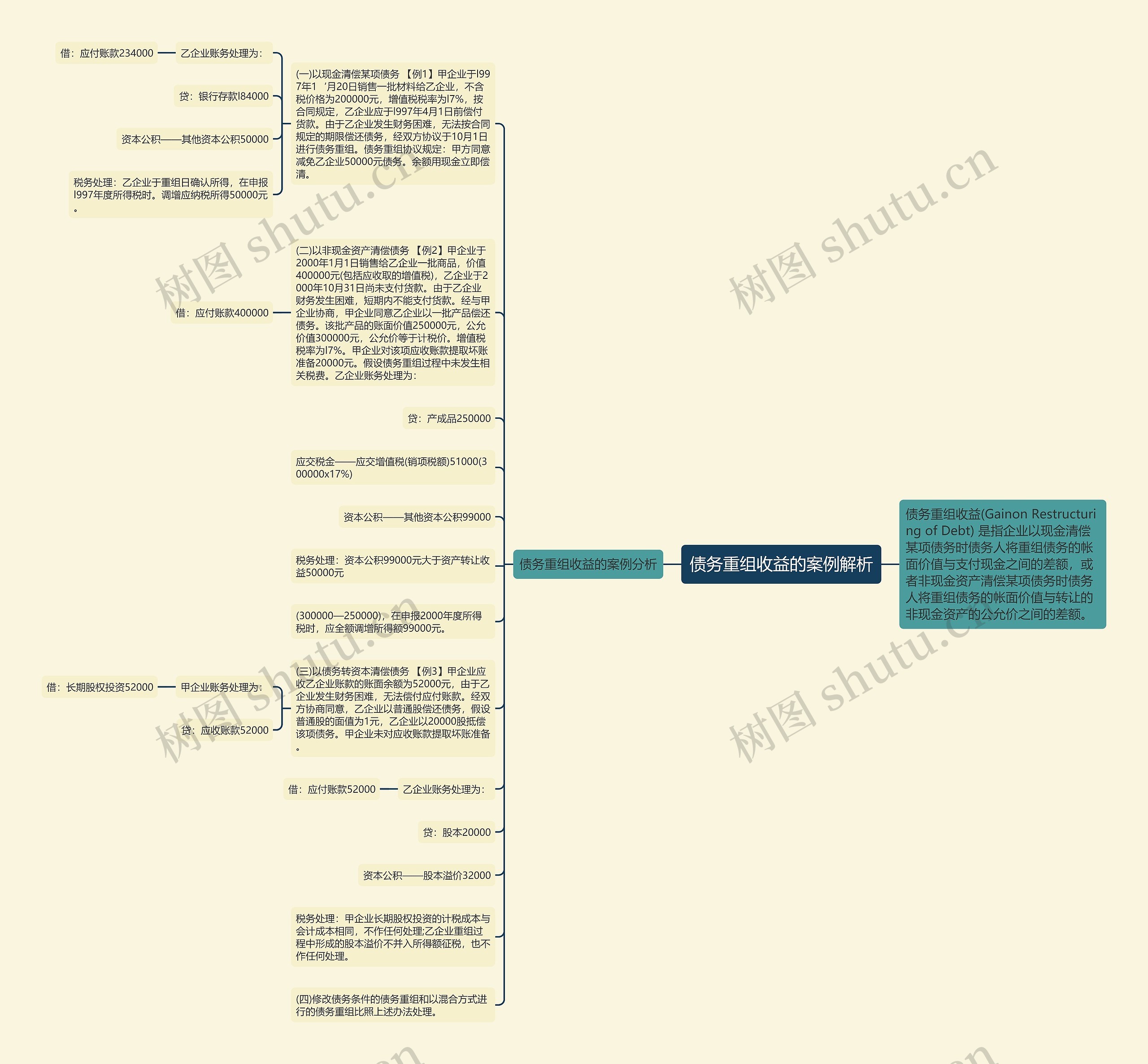 债务重组收益的案例解析思维导图