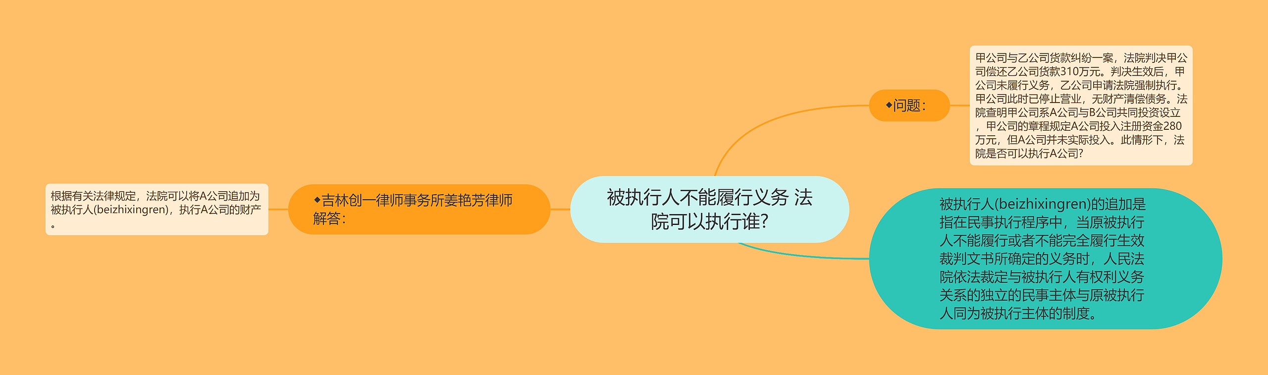 被执行人不能履行义务 法院可以执行谁?思维导图