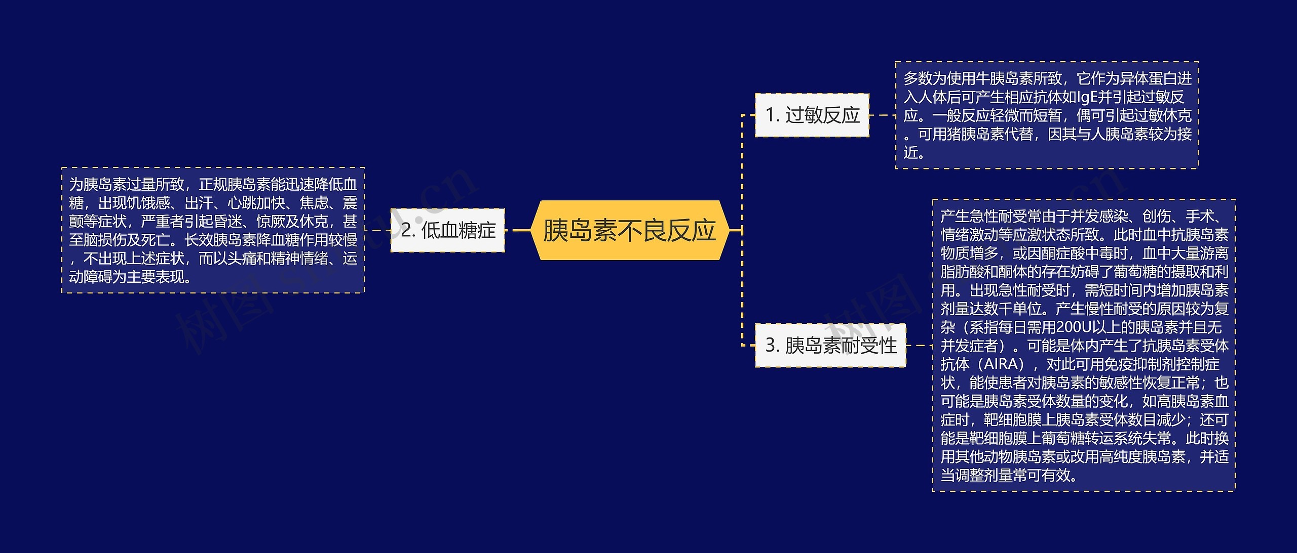 胰岛素不良反应思维导图