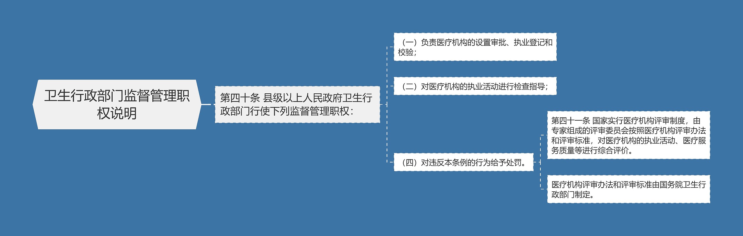 卫生行政部门监督管理职权说明思维导图