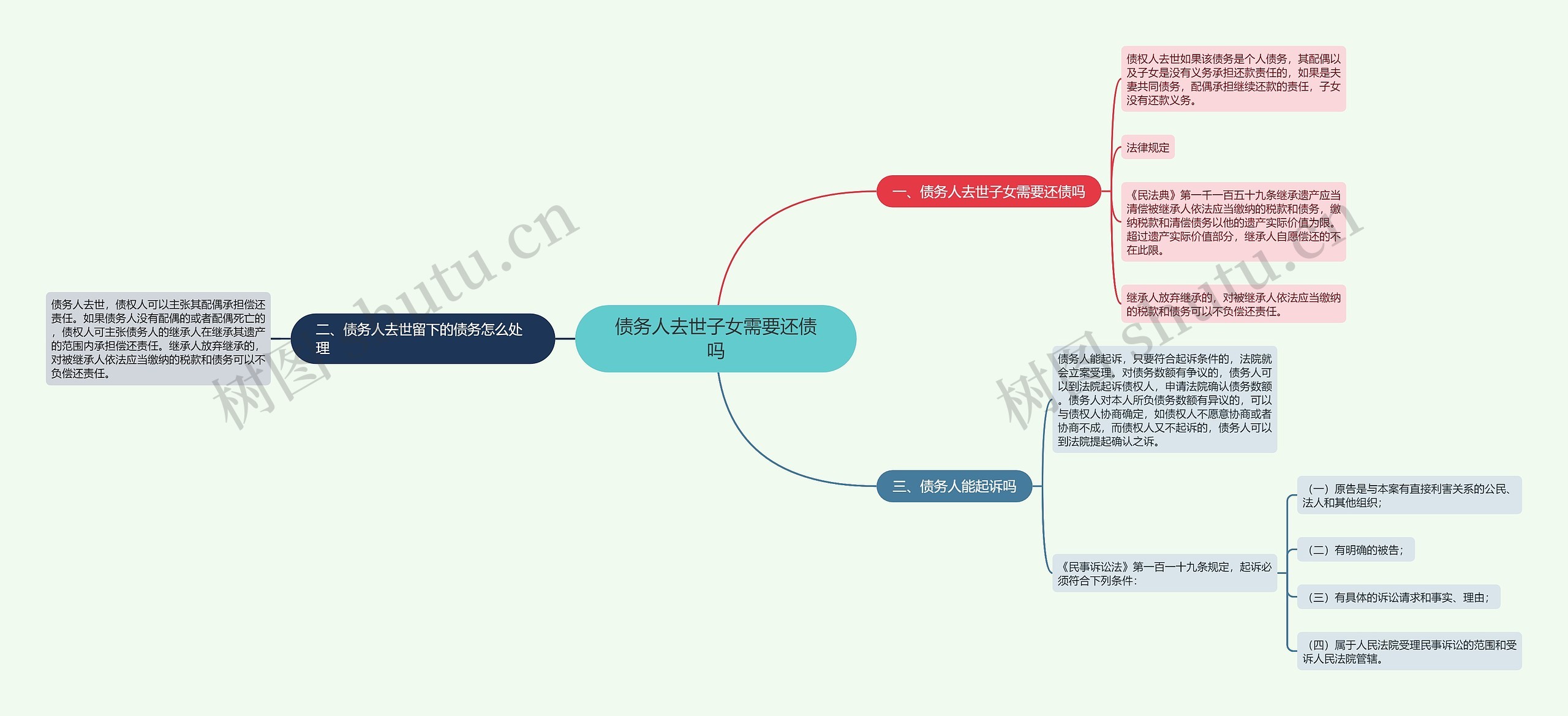 债务人去世子女需要还债吗思维导图