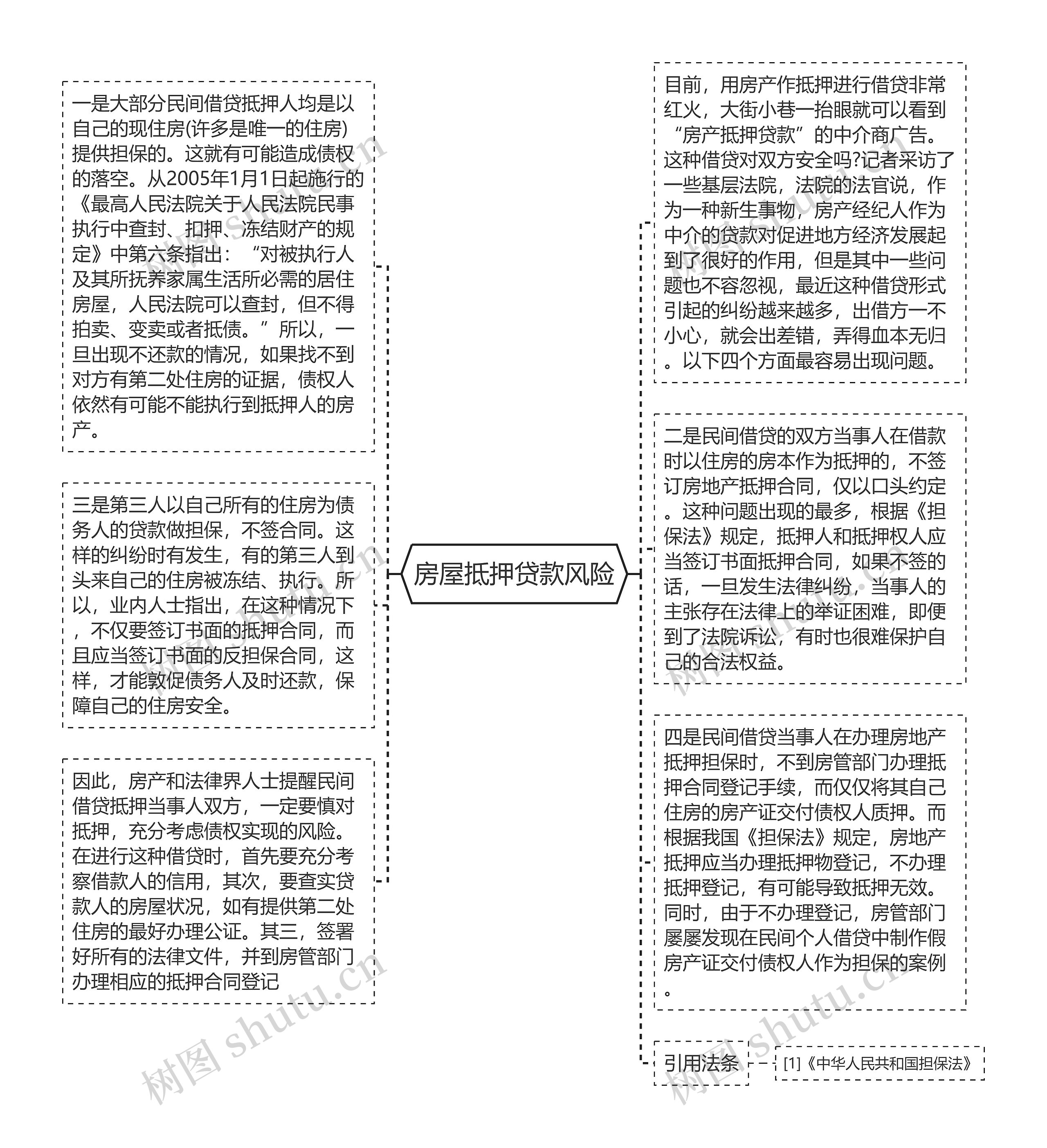 房屋抵押贷款风险思维导图