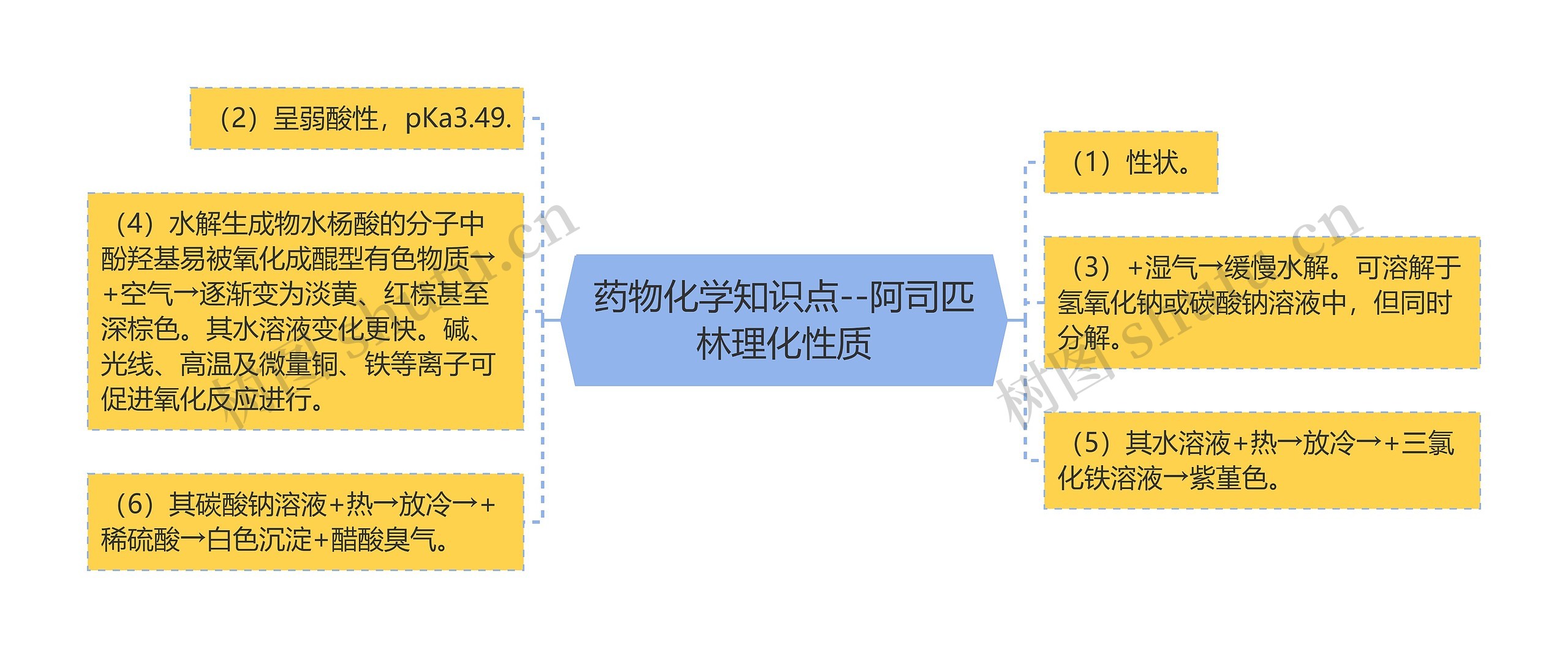 药物化学知识点--阿司匹林理化性质