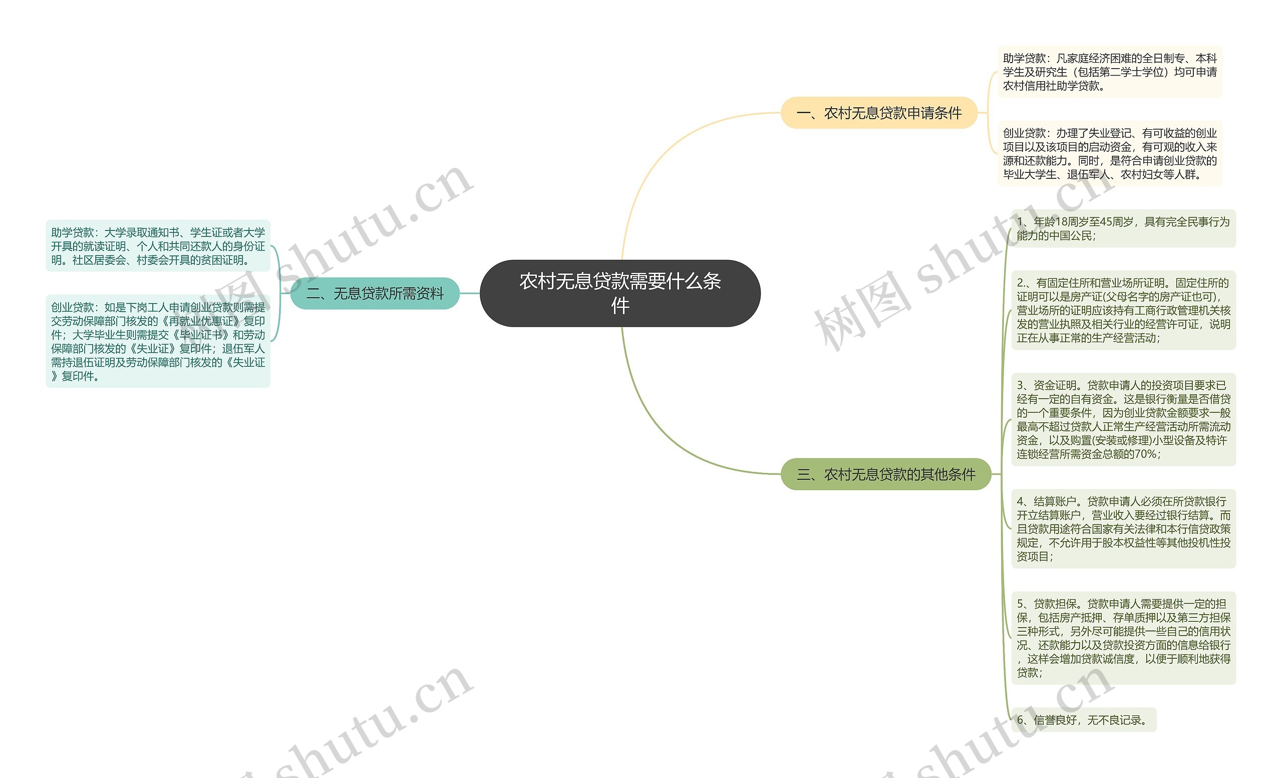 农村无息贷款需要什么条件