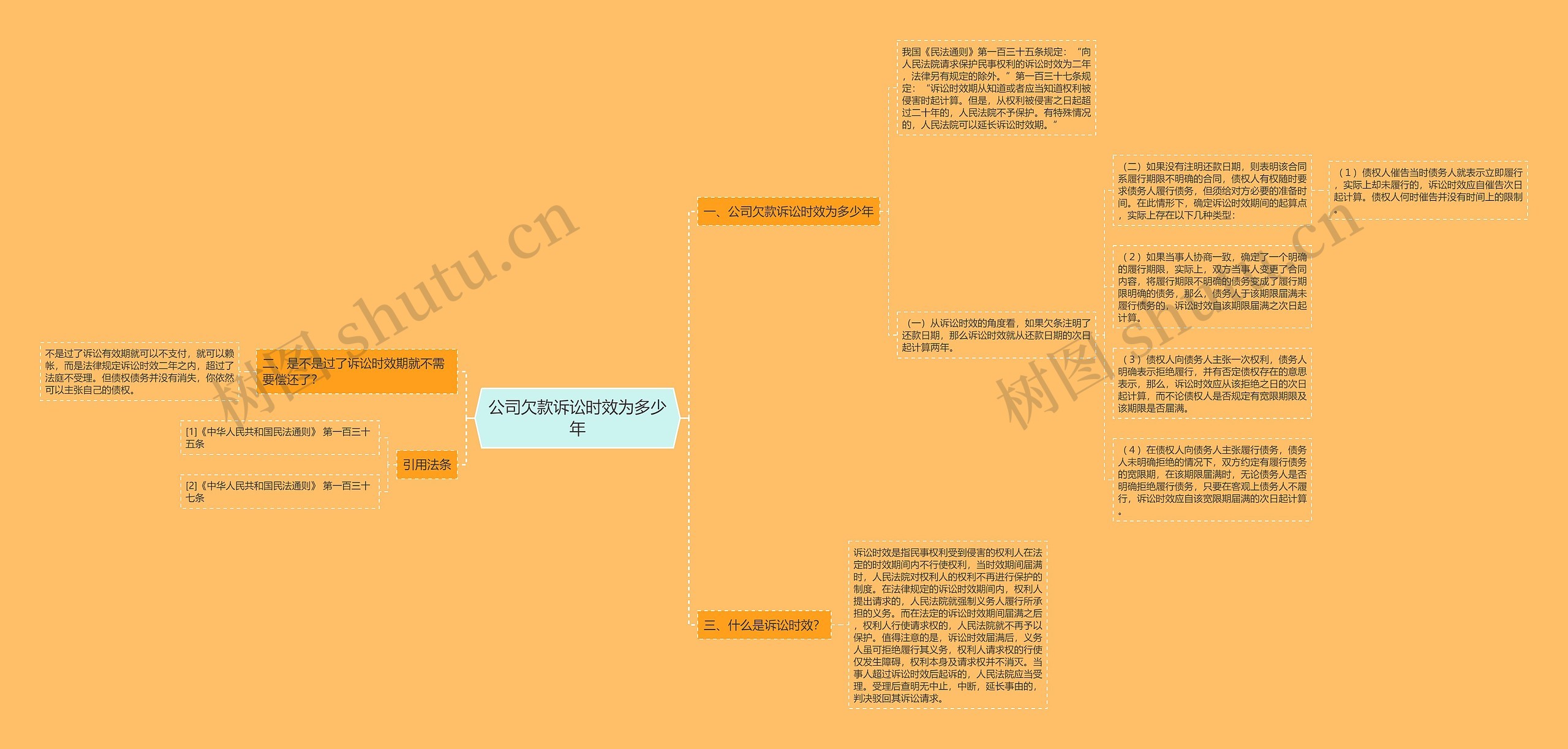 公司欠款诉讼时效为多少年思维导图