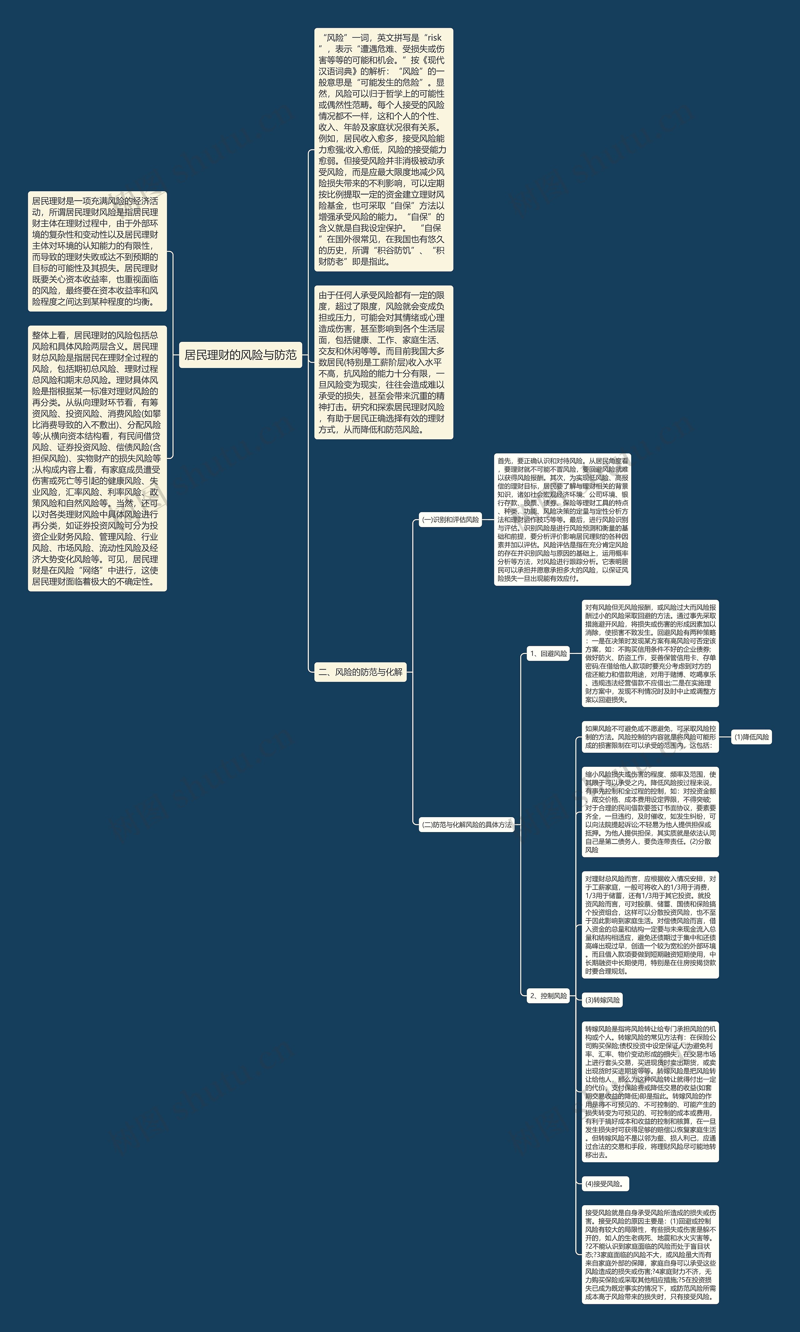 居民理财的风险与防范思维导图