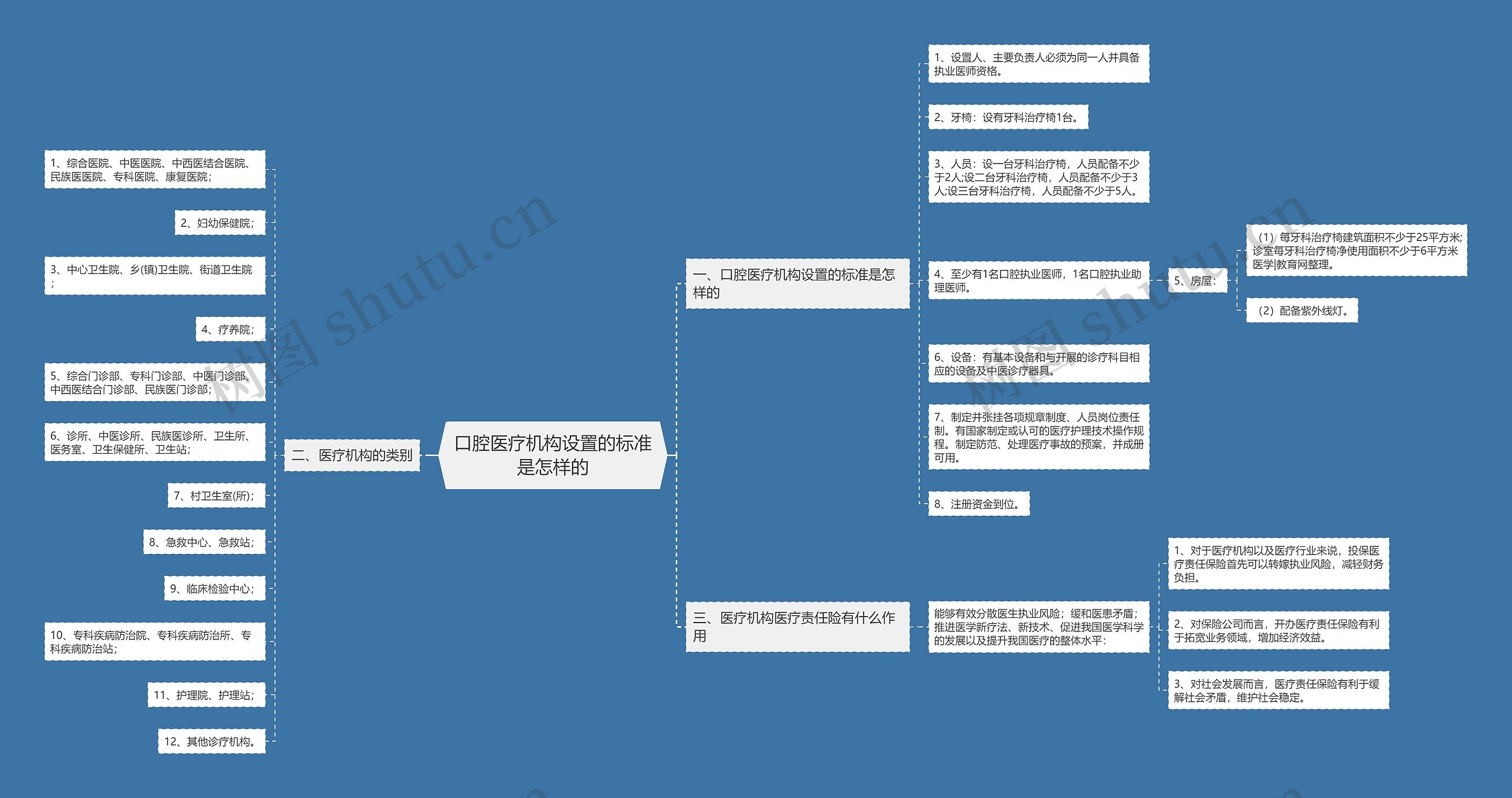 口腔医疗机构设置的标准是怎样的思维导图