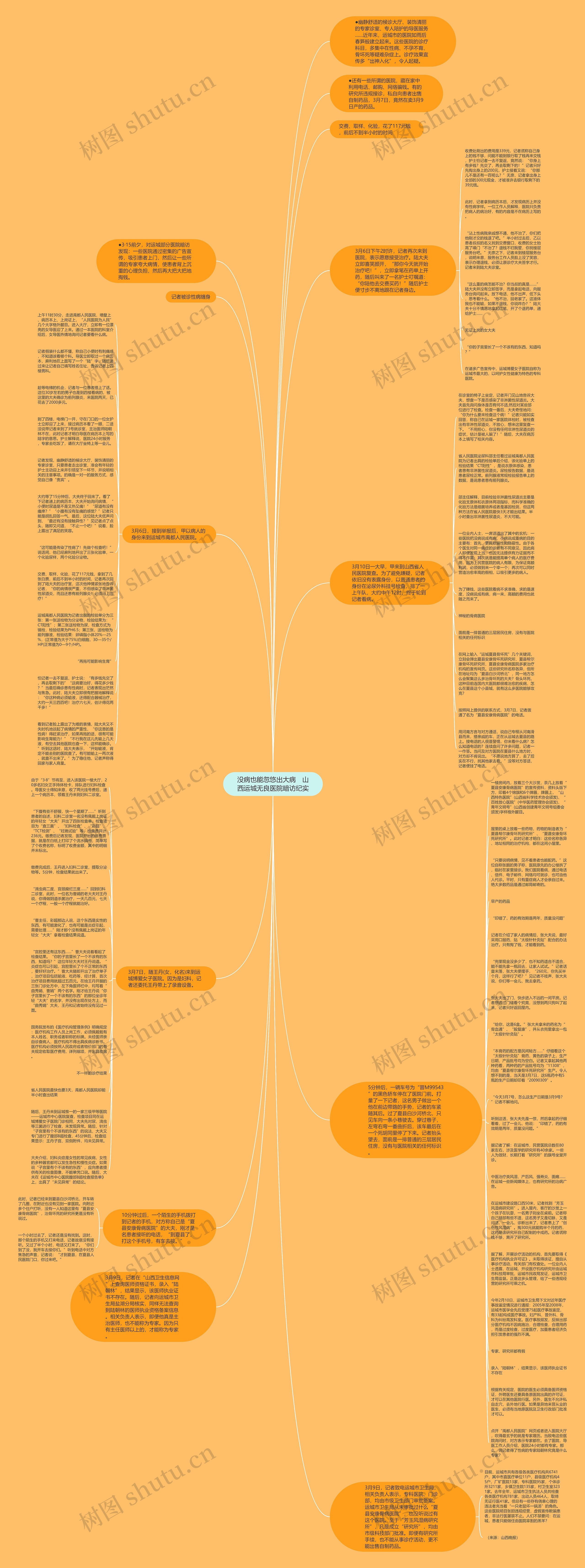 没病也能忽悠出大病　山西运城无良医院暗访纪实思维导图